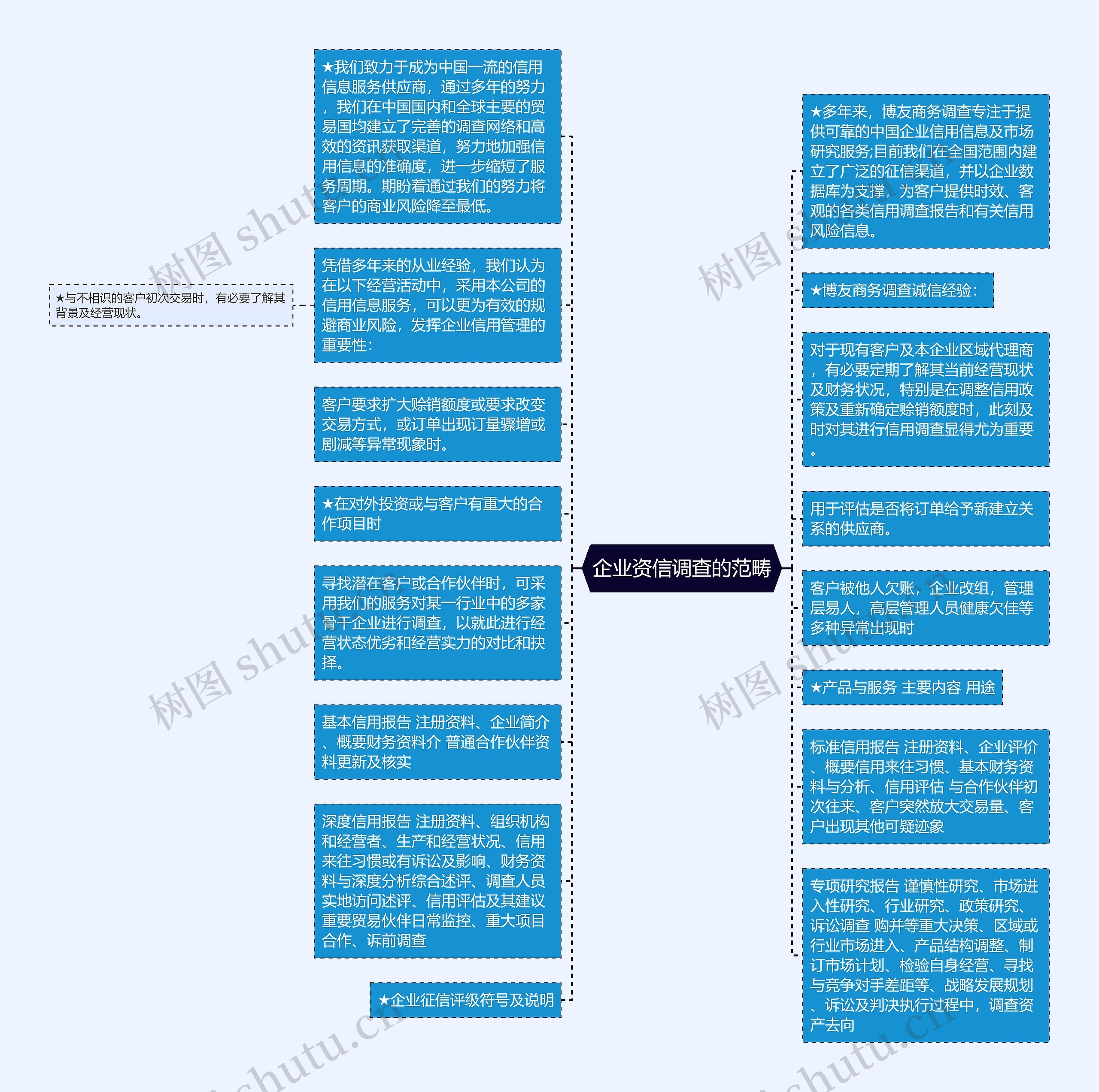 企业资信调查的范畴思维导图