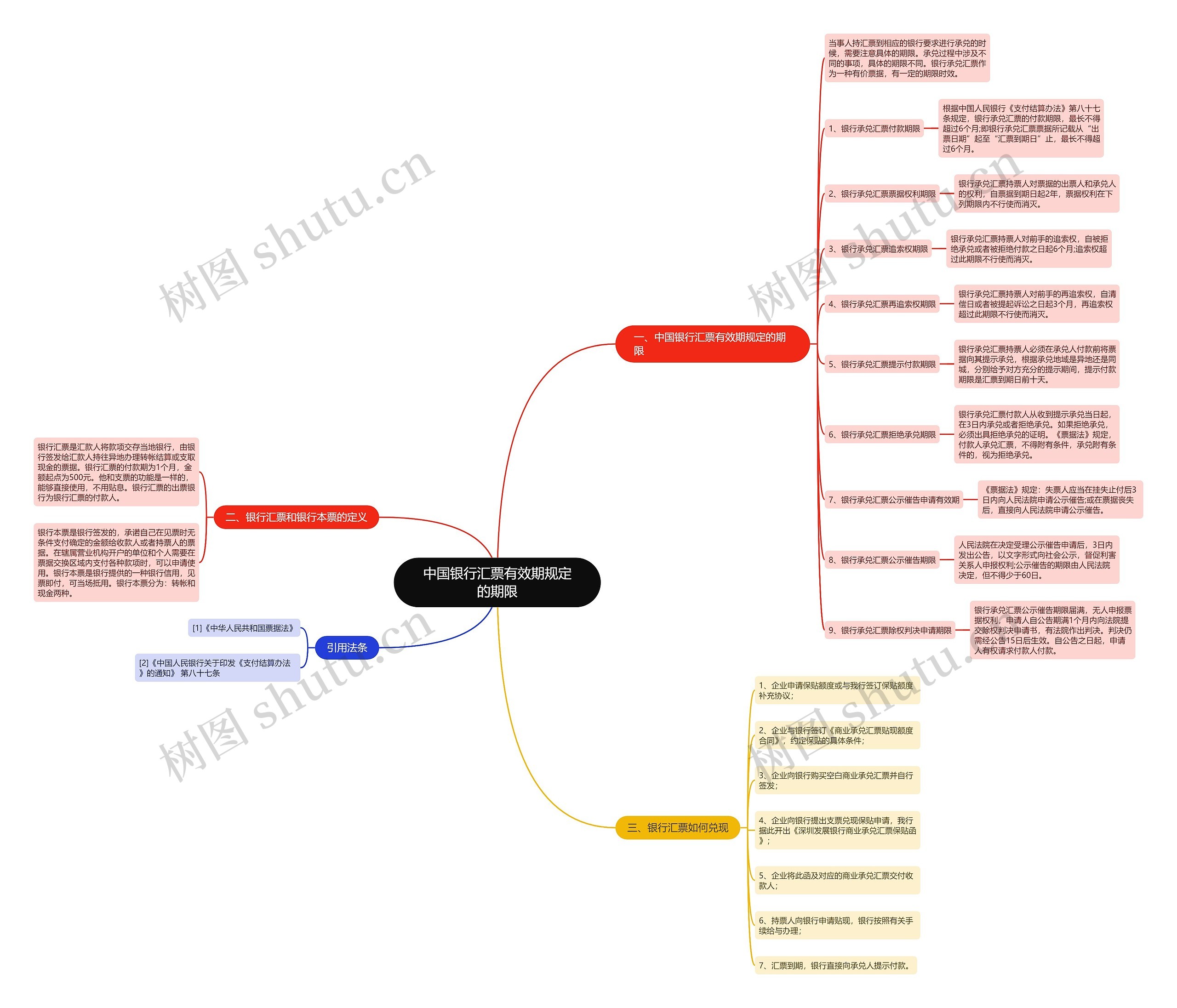 中国银行汇票有效期规定的期限思维导图