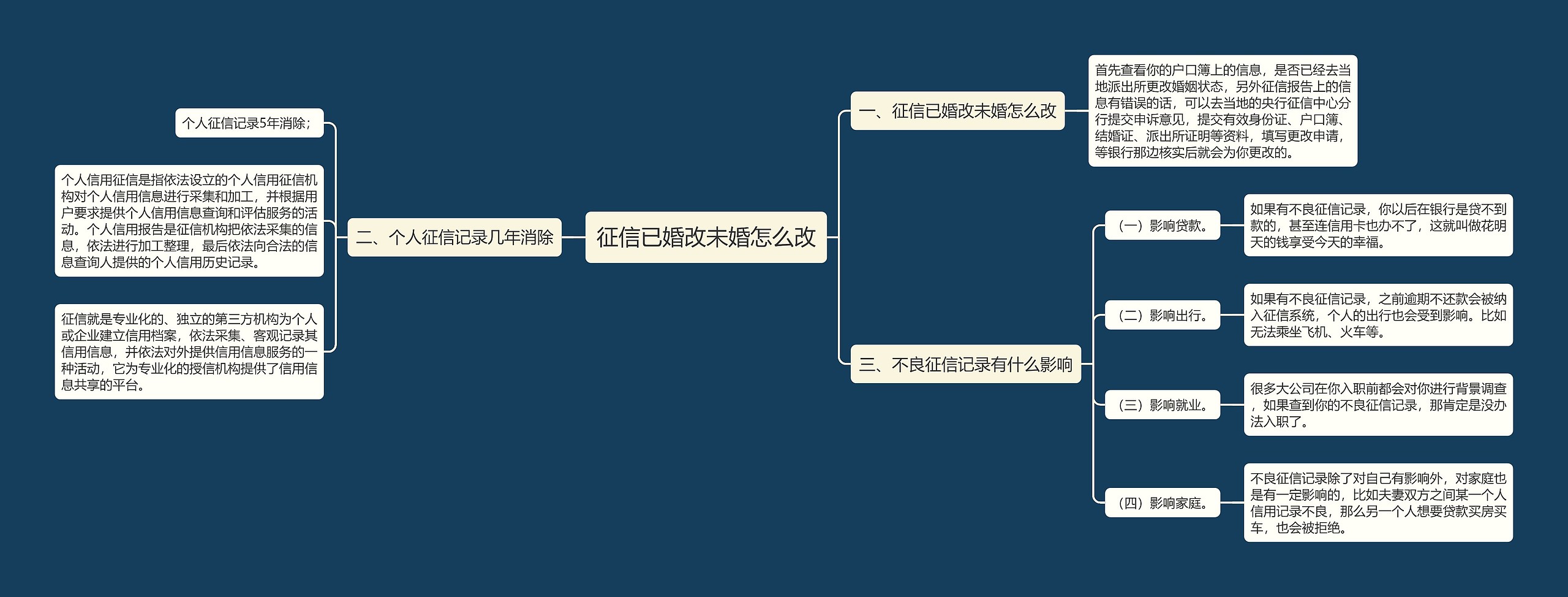 征信已婚改未婚怎么改