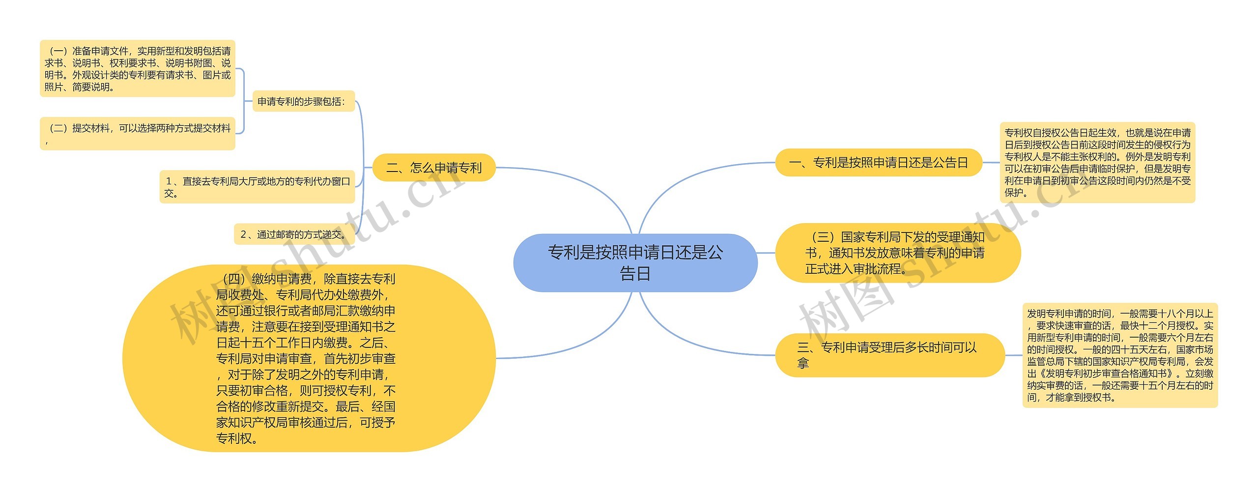 专利是按照申请日还是公告日思维导图