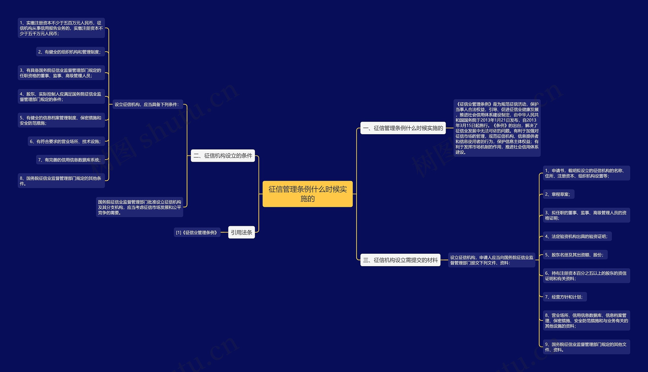 征信管理条例什么时候实施的思维导图