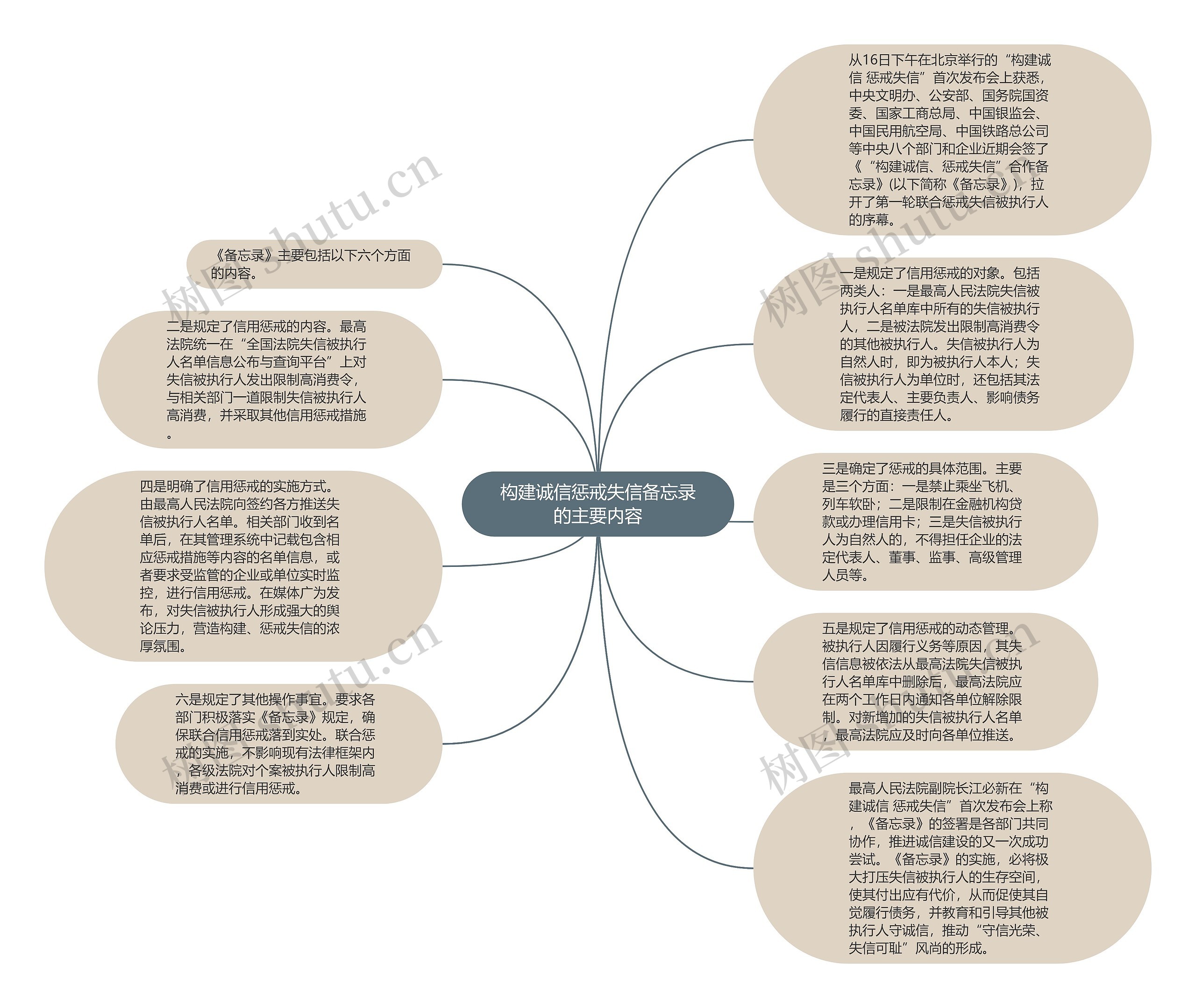 构建诚信惩戒失信备忘录的主要内容思维导图