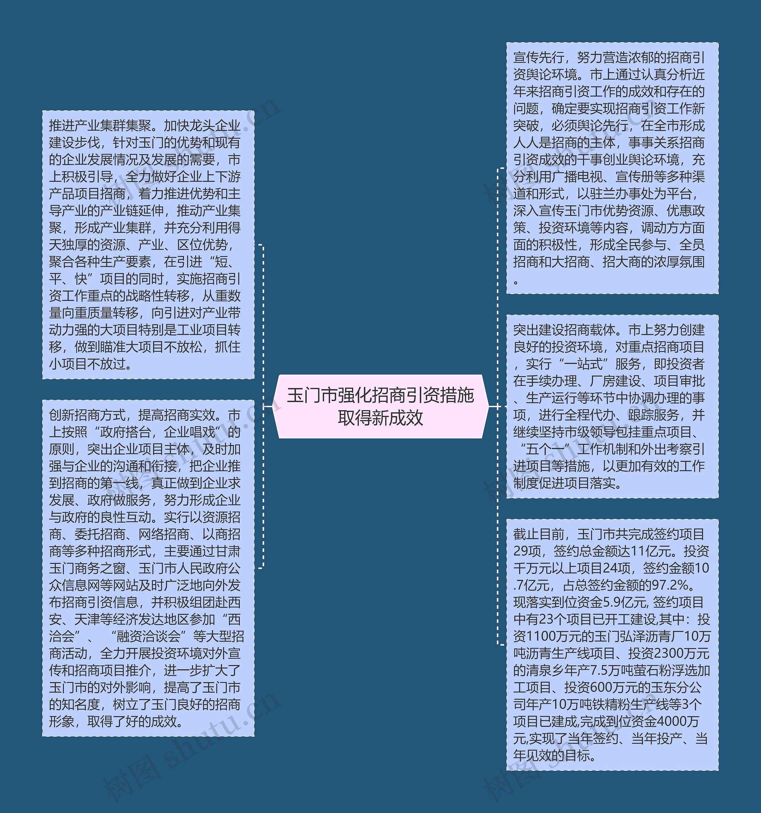 玉门市强化招商引资措施取得新成效思维导图