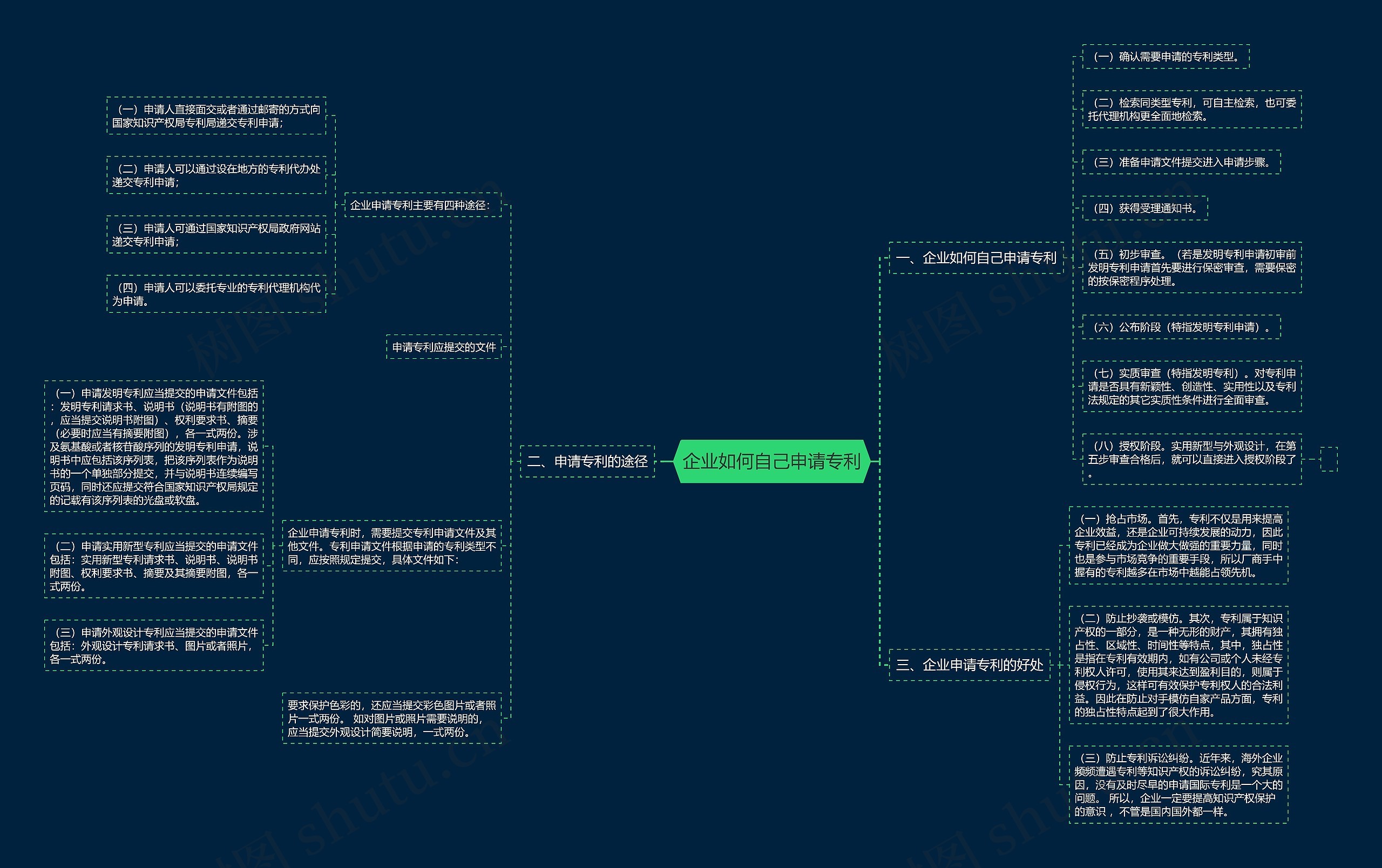 企业如何自己申请专利思维导图