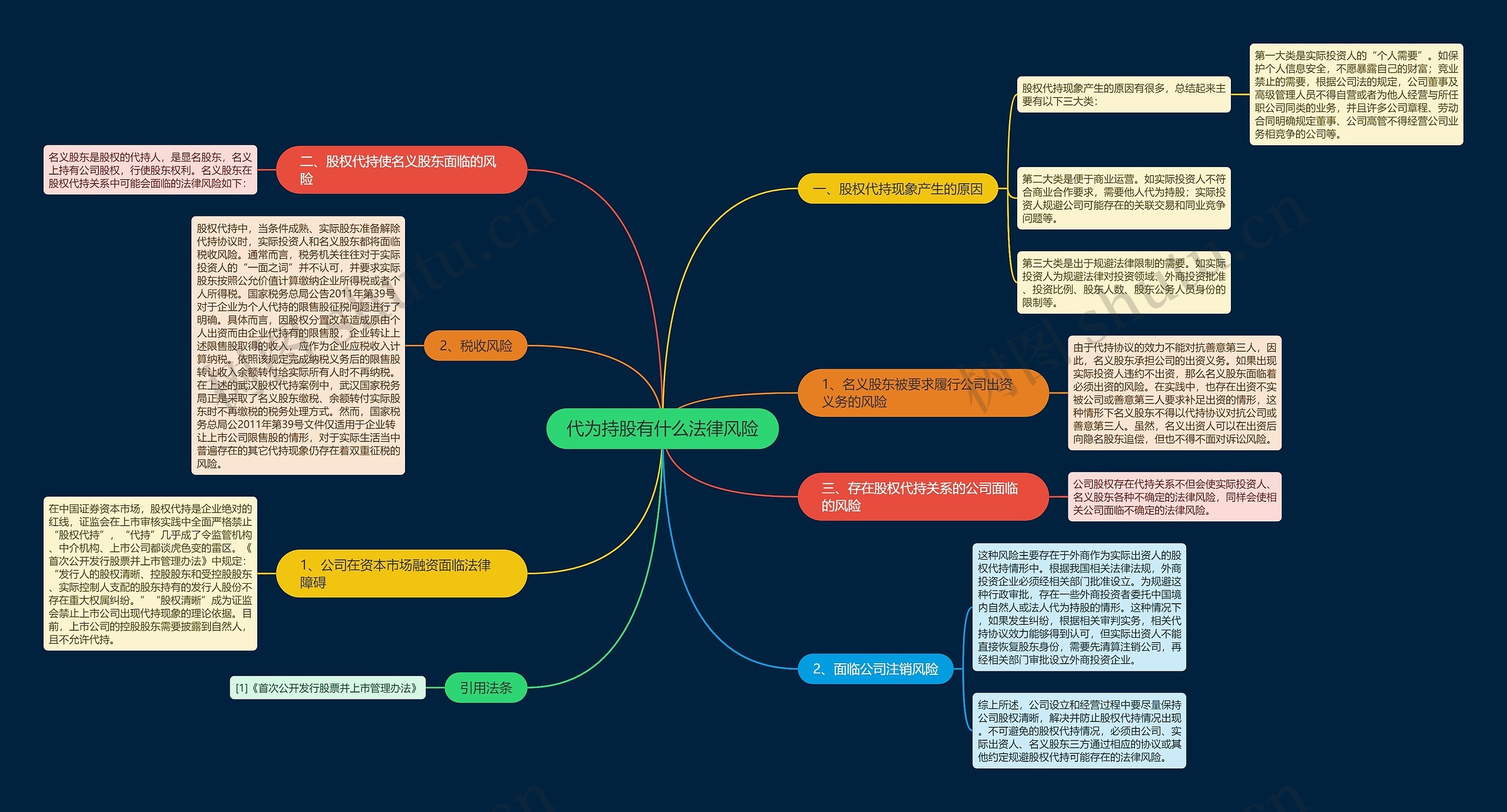 代为持股有什么法律风险思维导图