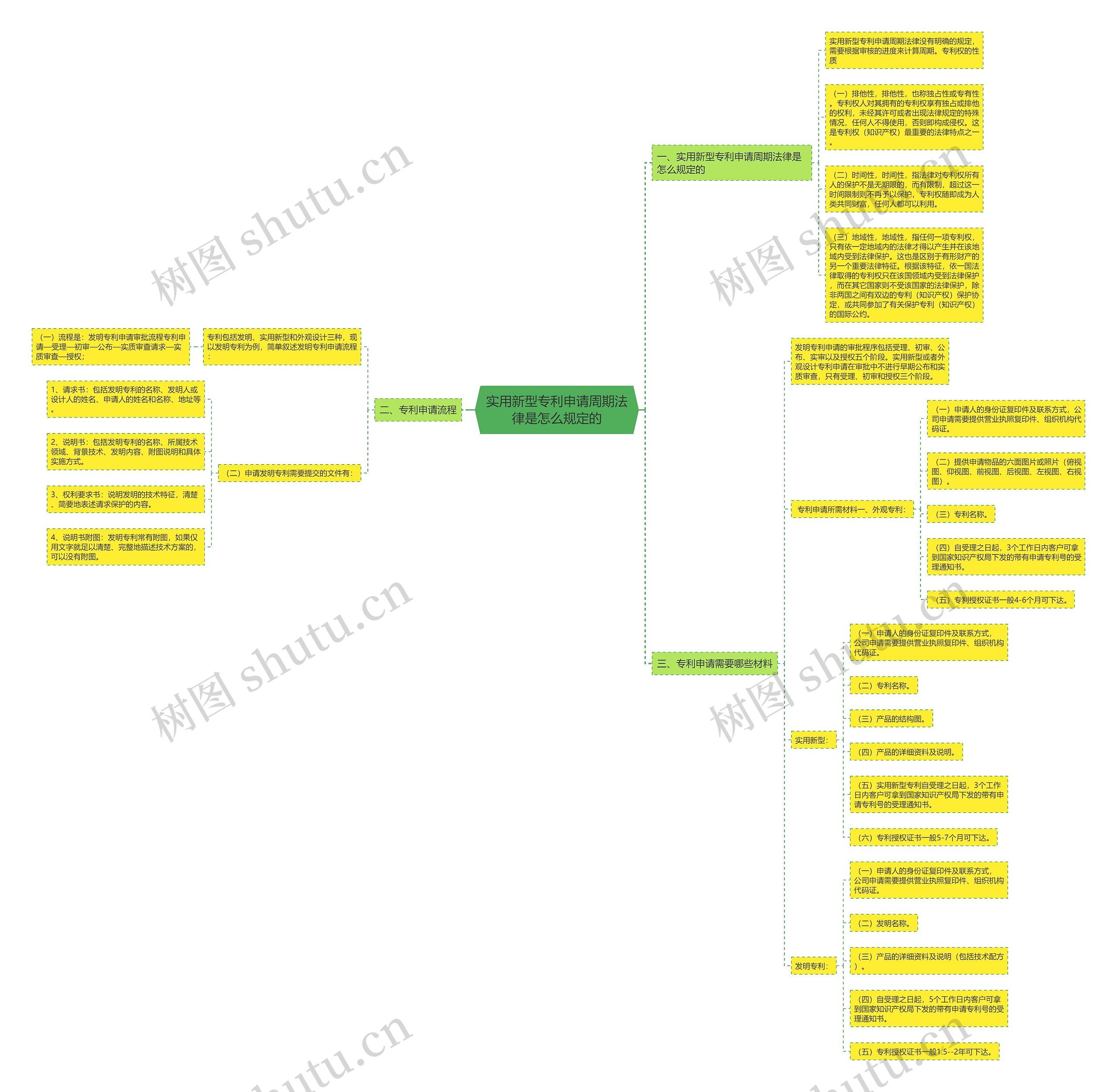 实用新型专利申请周期法律是怎么规定的 实用新型专利申请周期法律是怎么规定的