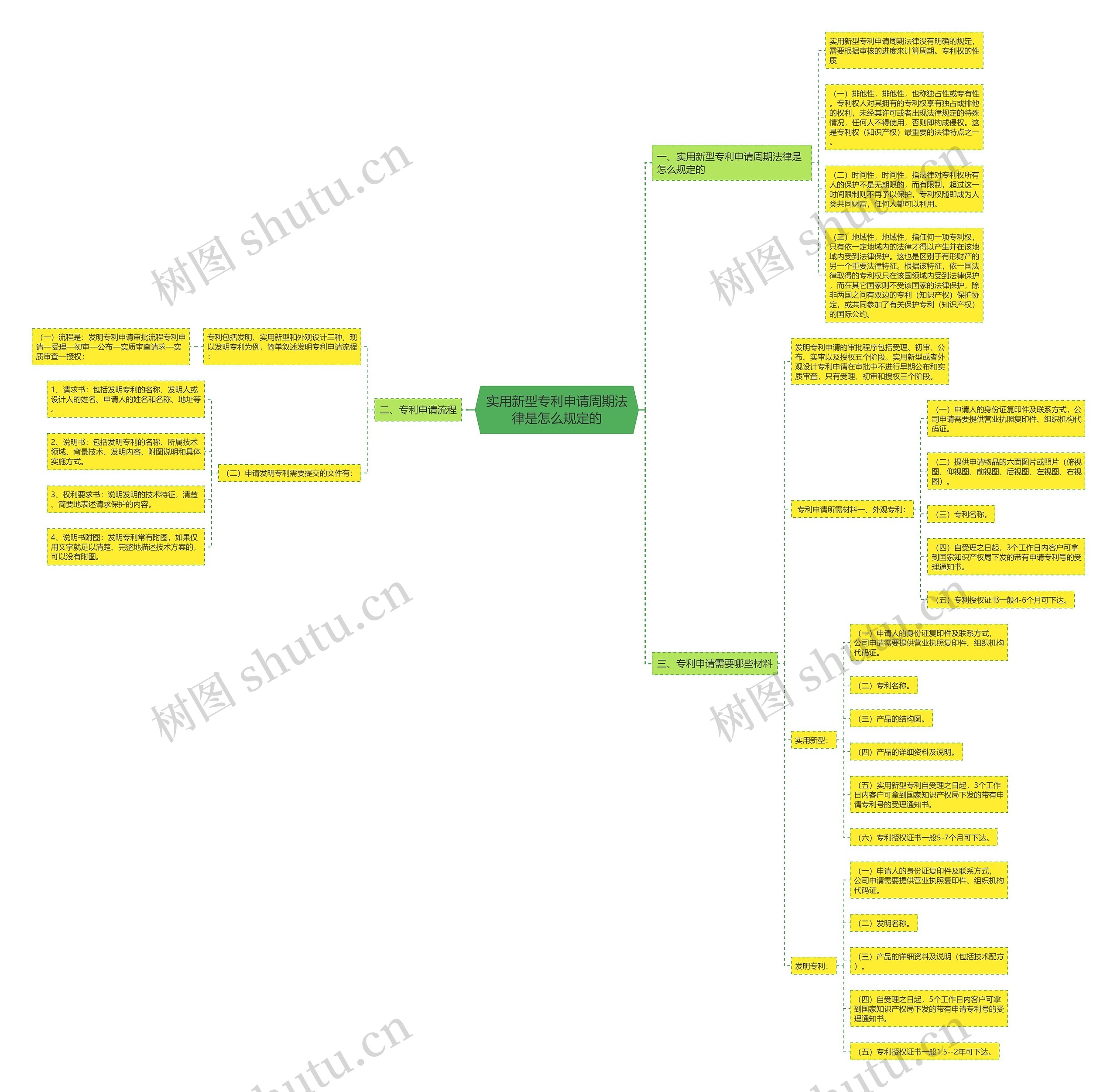 实用新型专利申请周期法律是怎么规定的思维导图