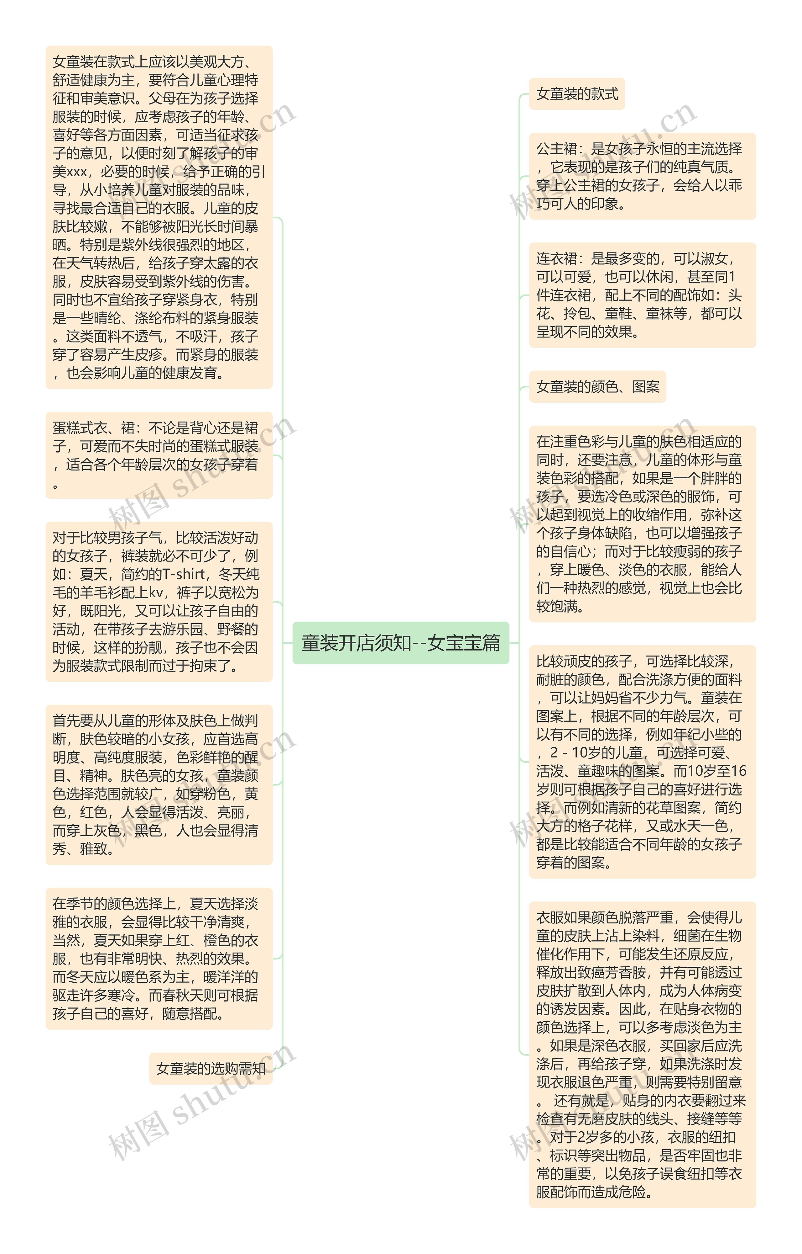 童装开店须知--女宝宝篇思维导图