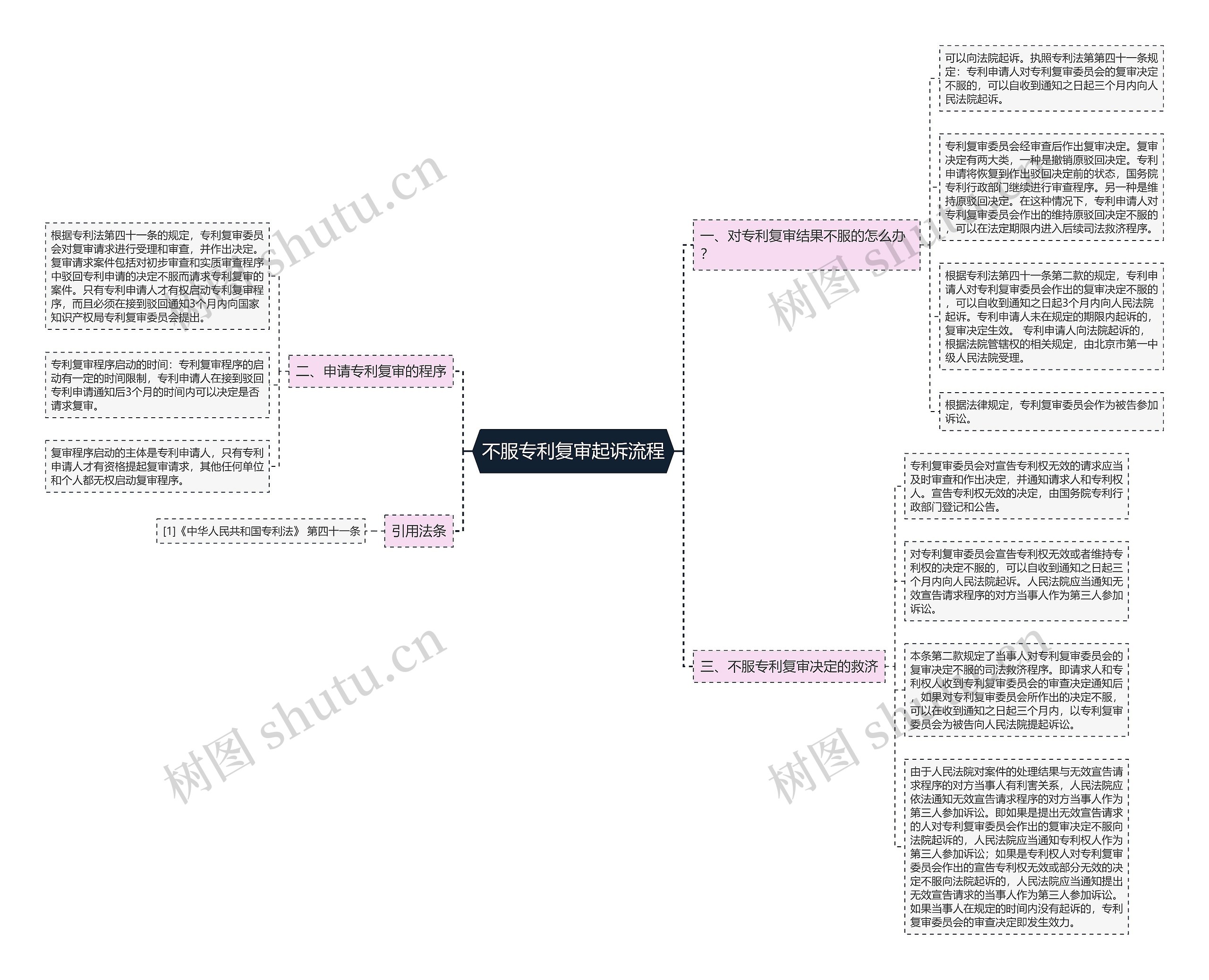 不服专利复审起诉流程思维导图