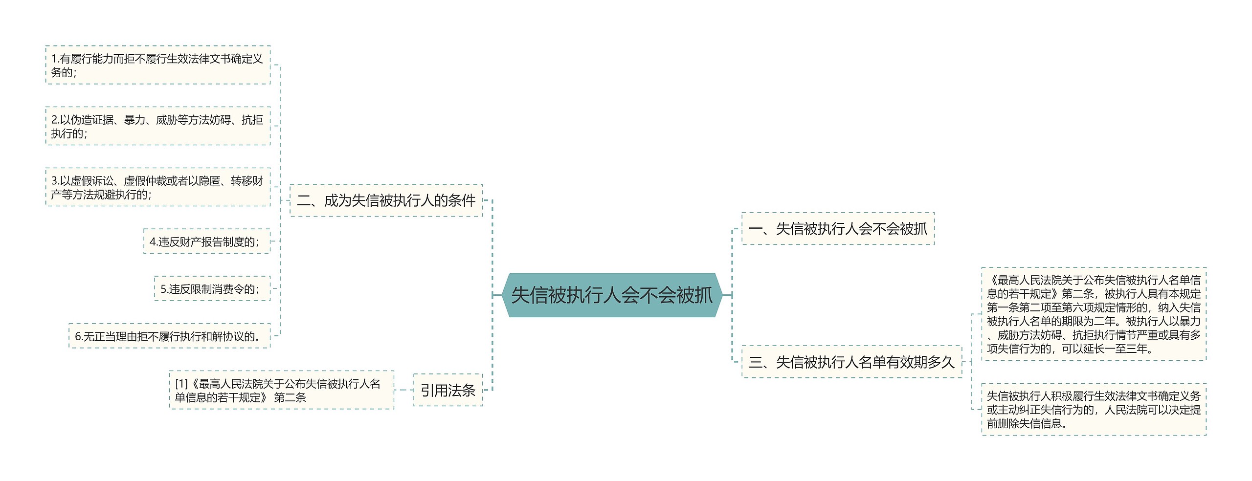 失信被执行人会不会被抓思维导图