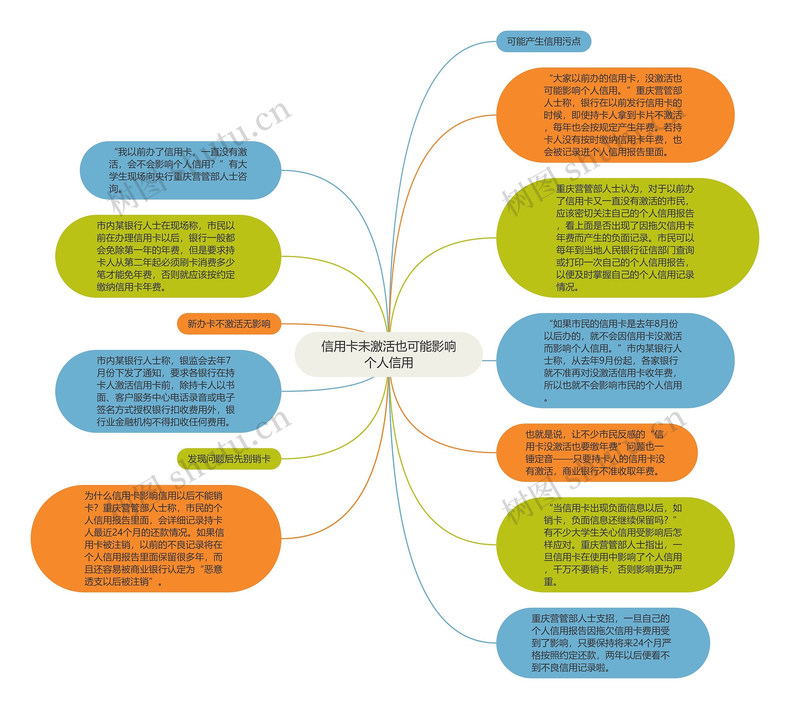 信用卡未激活也可能影响个人信用思维导图