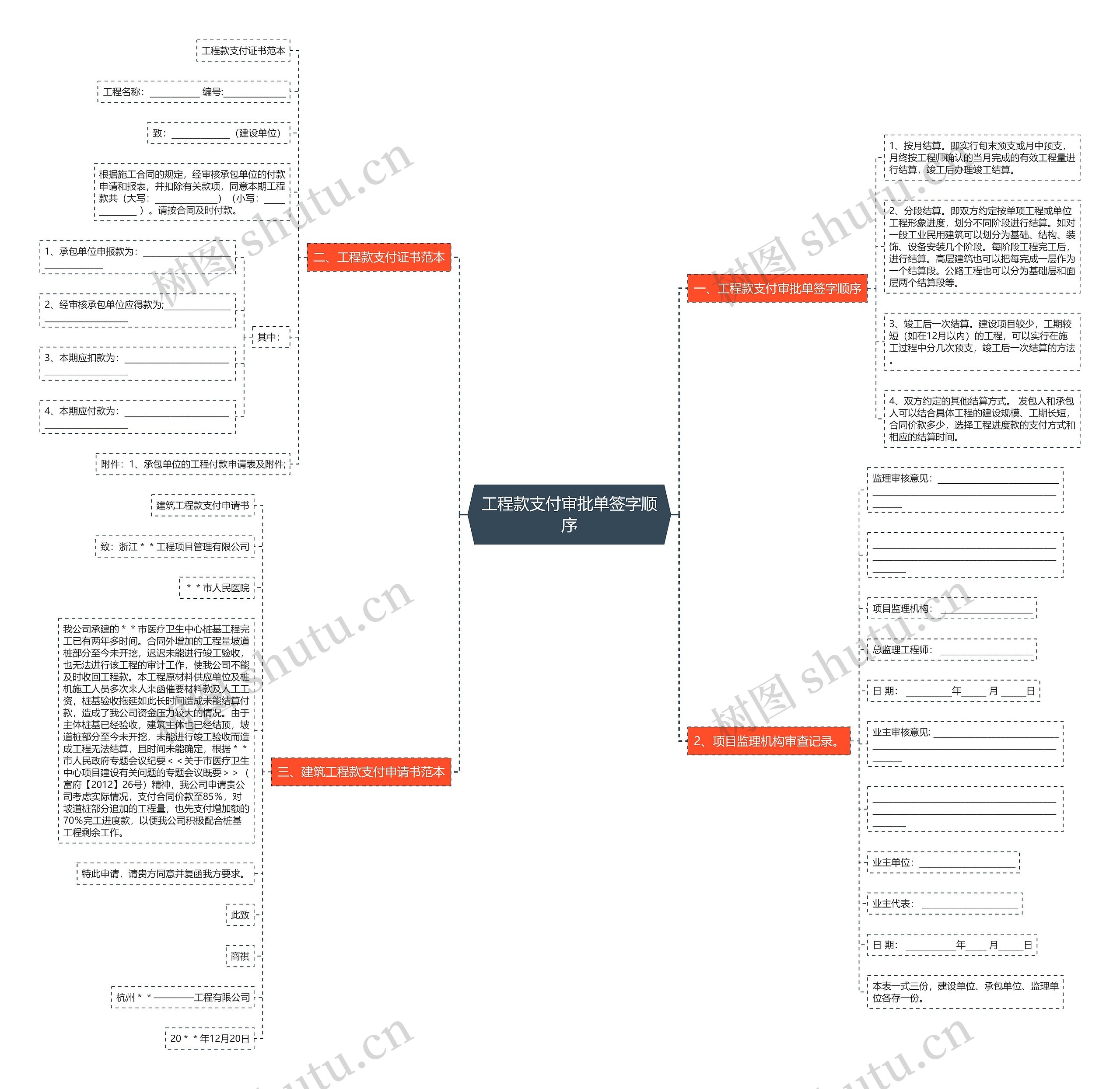 工程款支付审批单签字顺序思维导图