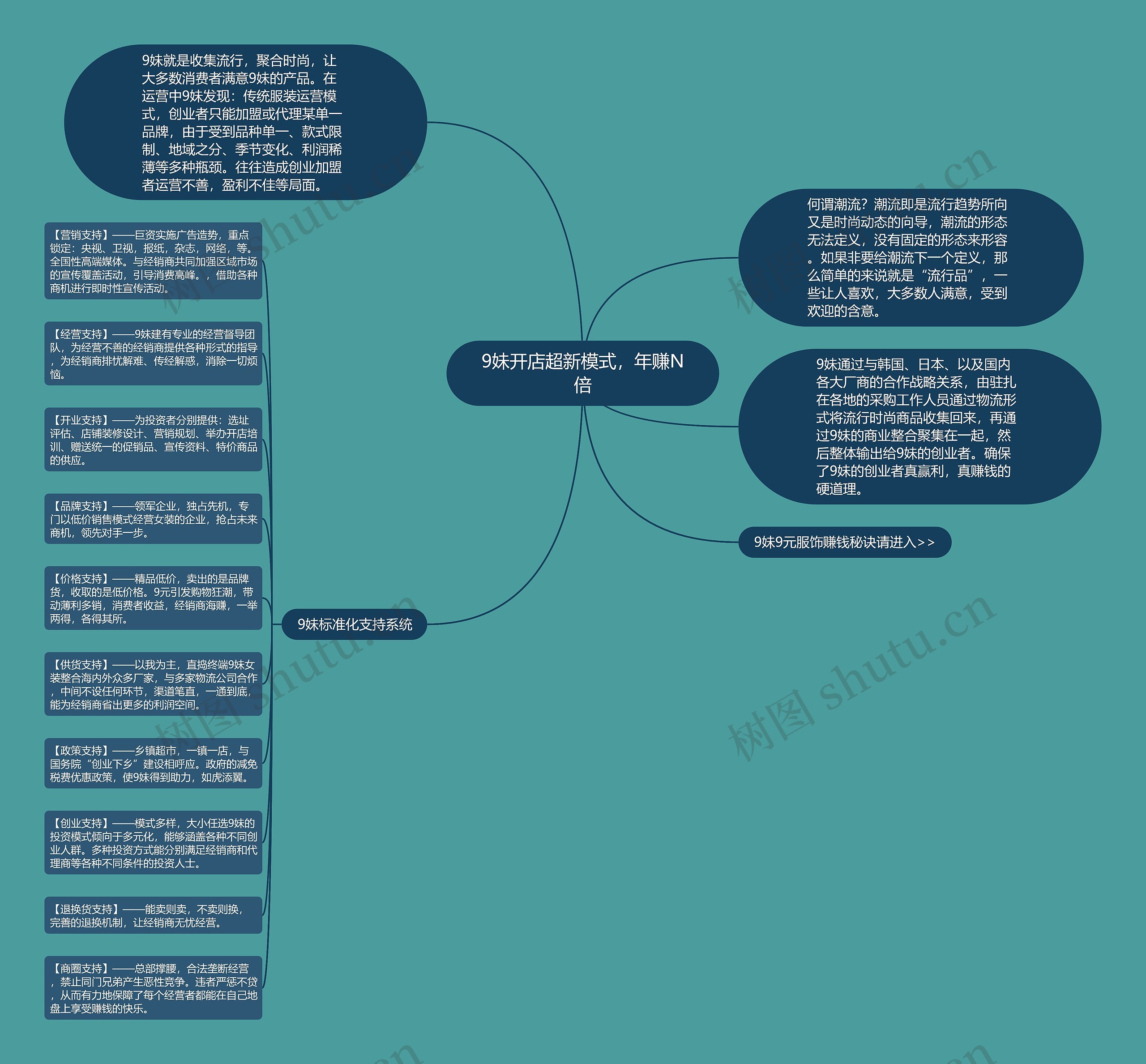 9妹开店超新模式，年赚N倍思维导图