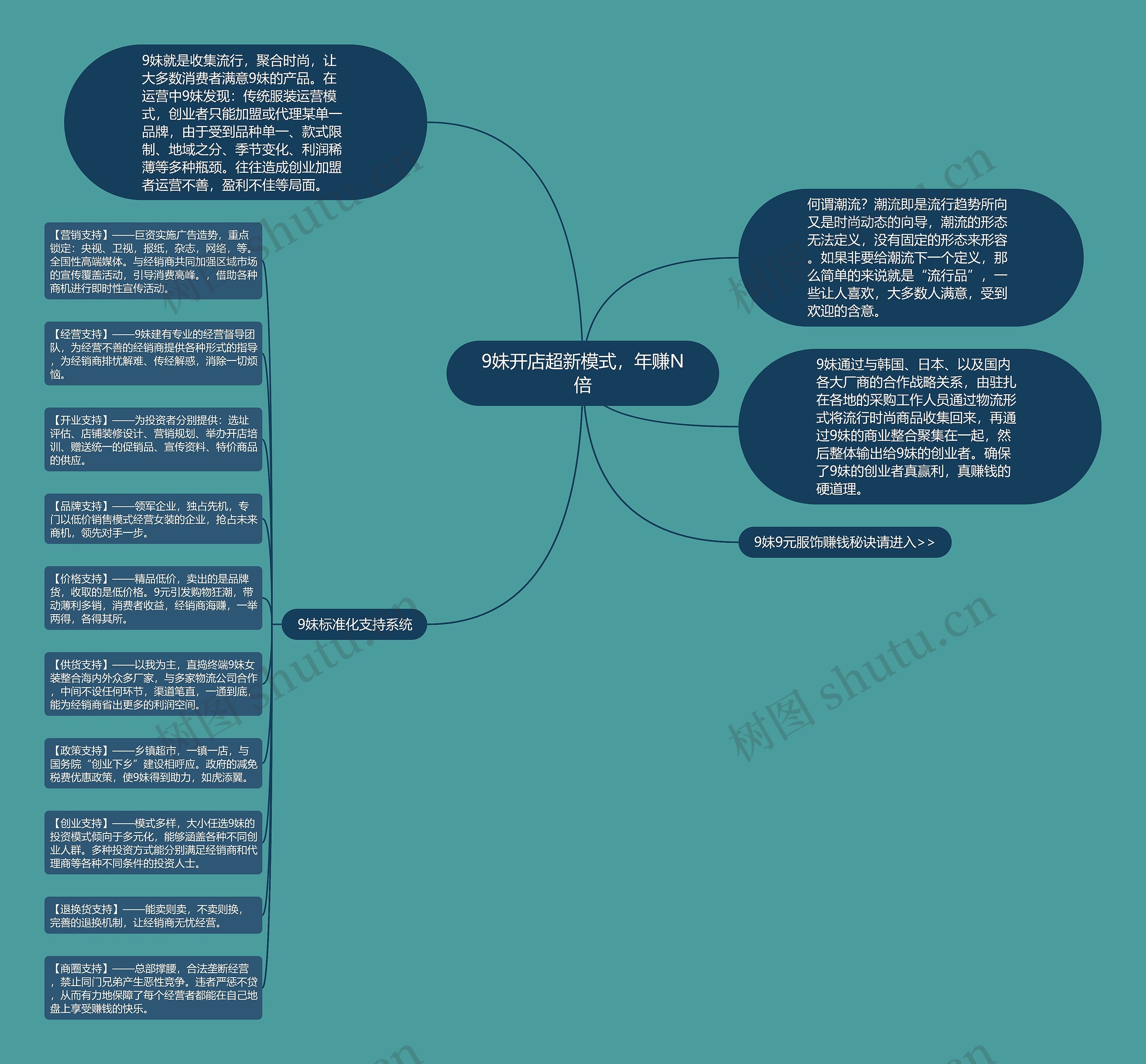9妹开店超新模式,年赚N倍思维导图高清图 9妹开店超新模式,年赚N倍思维导图