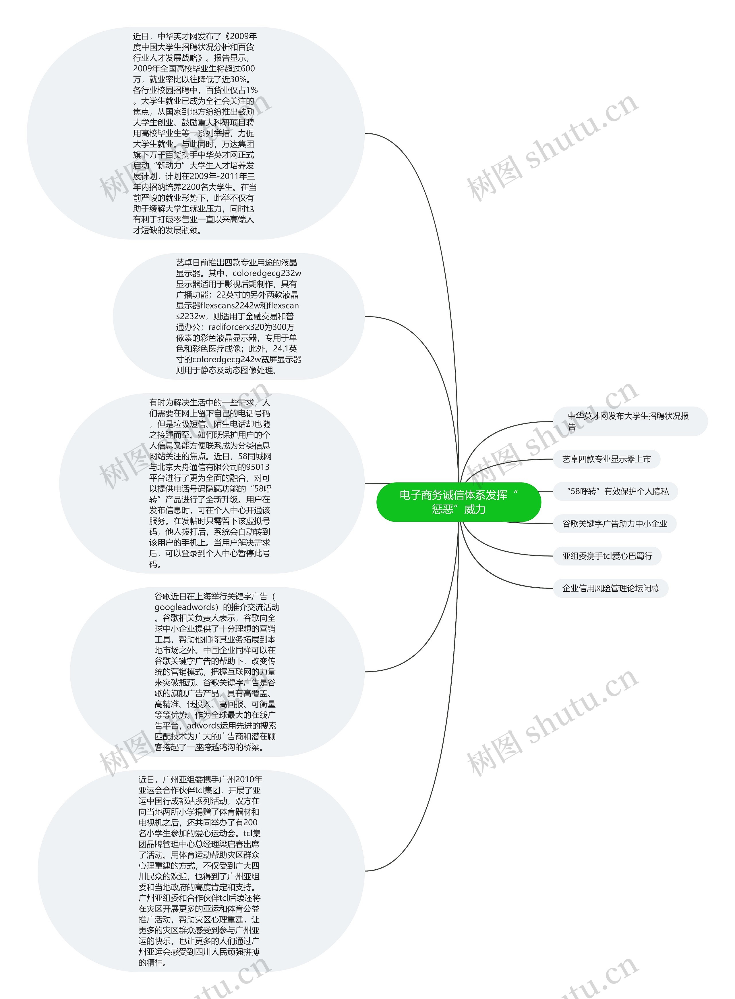 电子商务诚信体系发挥“惩恶”威力思维导图