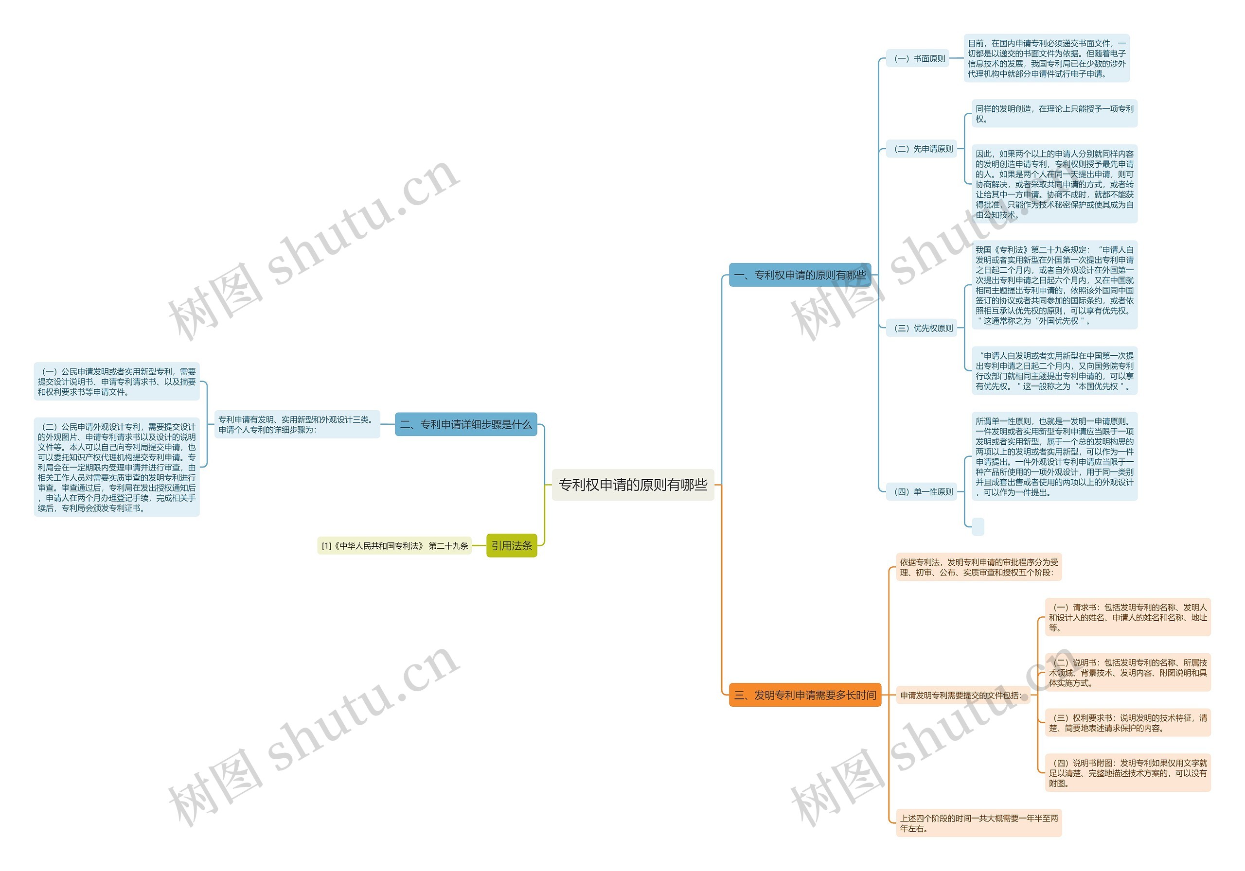 专利权申请的原则有哪些思维导图
