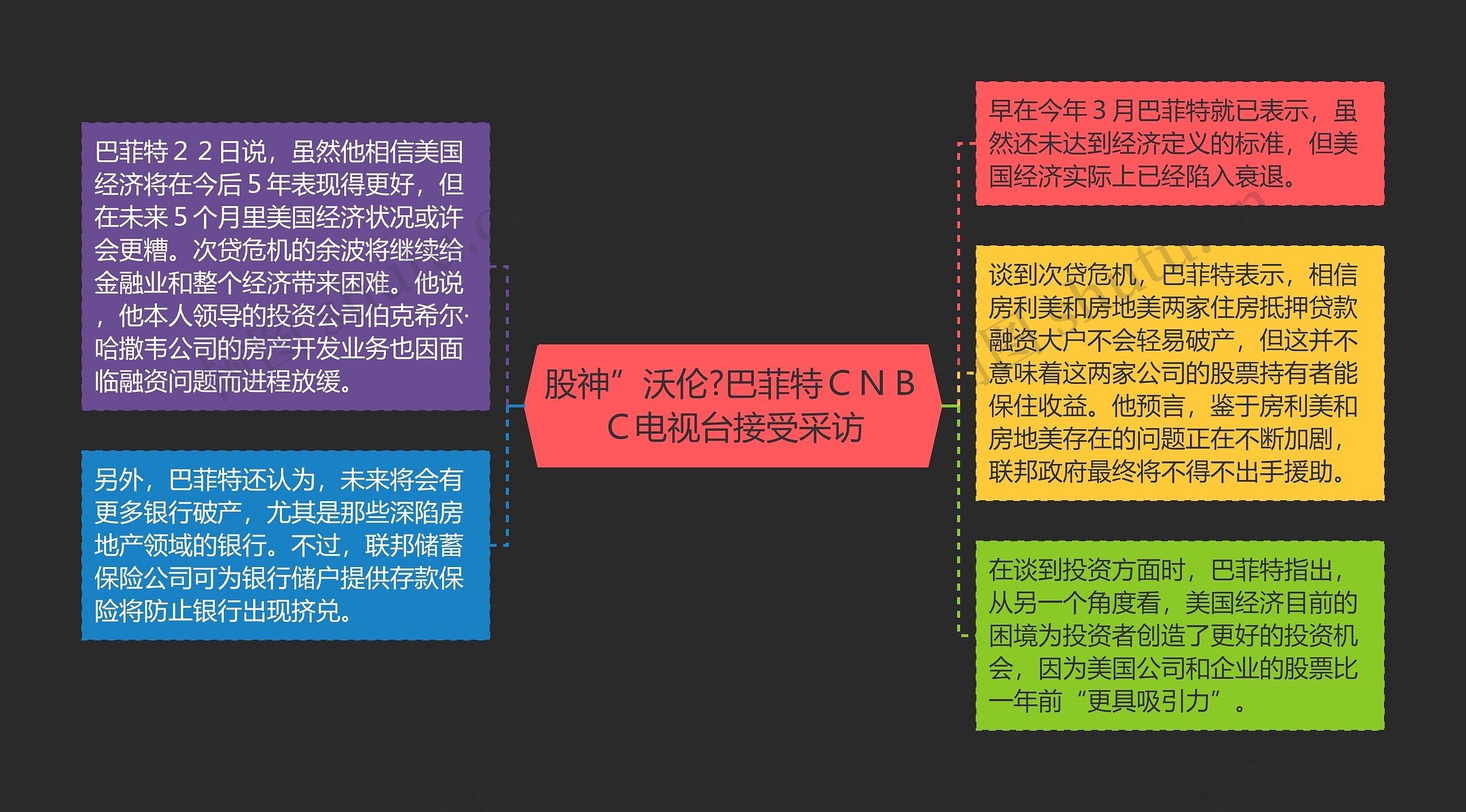 股神”沃伦?巴菲特ＣＮＢＣ电视台接受采访思维导图