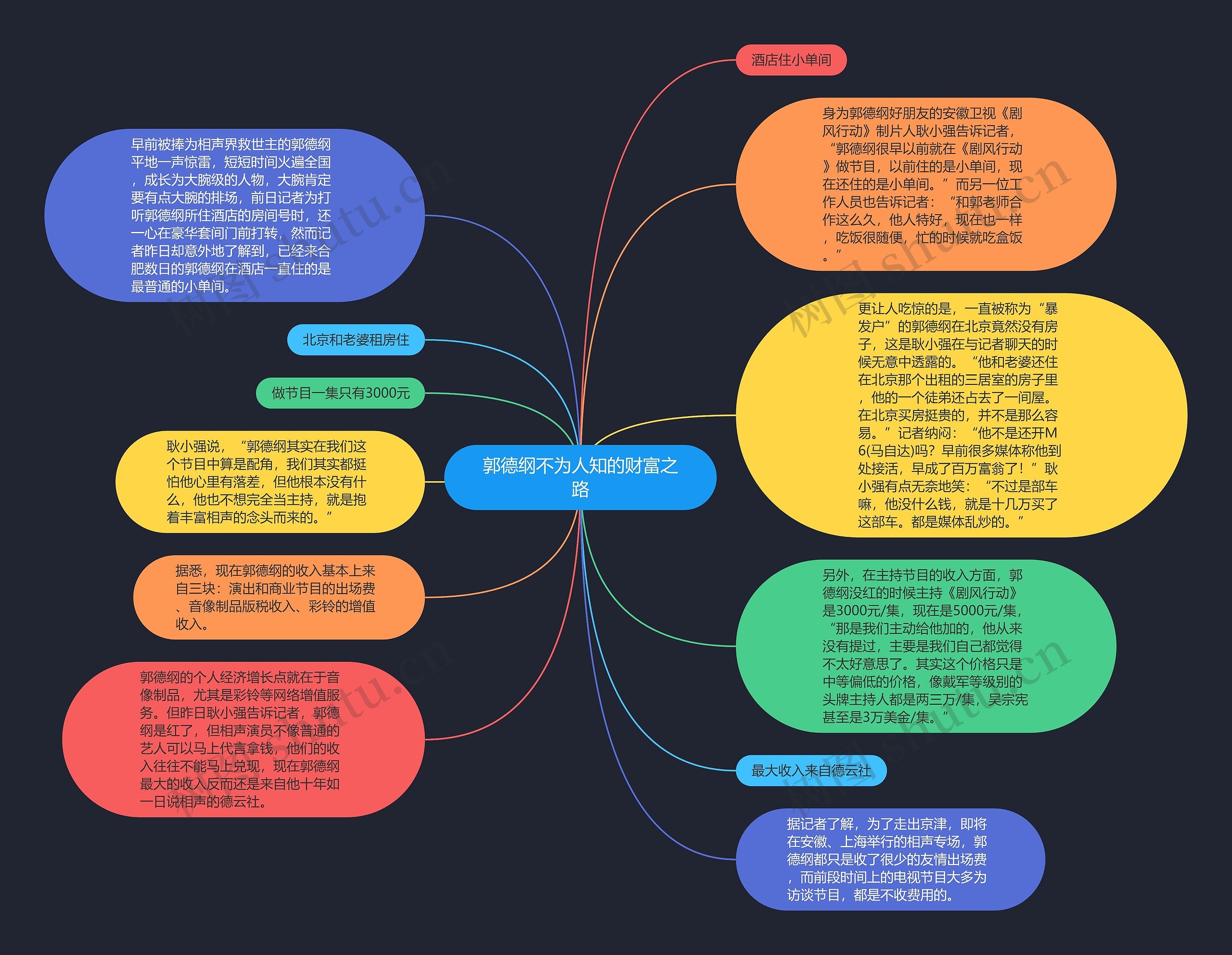 郭德纲不为人知的财富之路思维导图