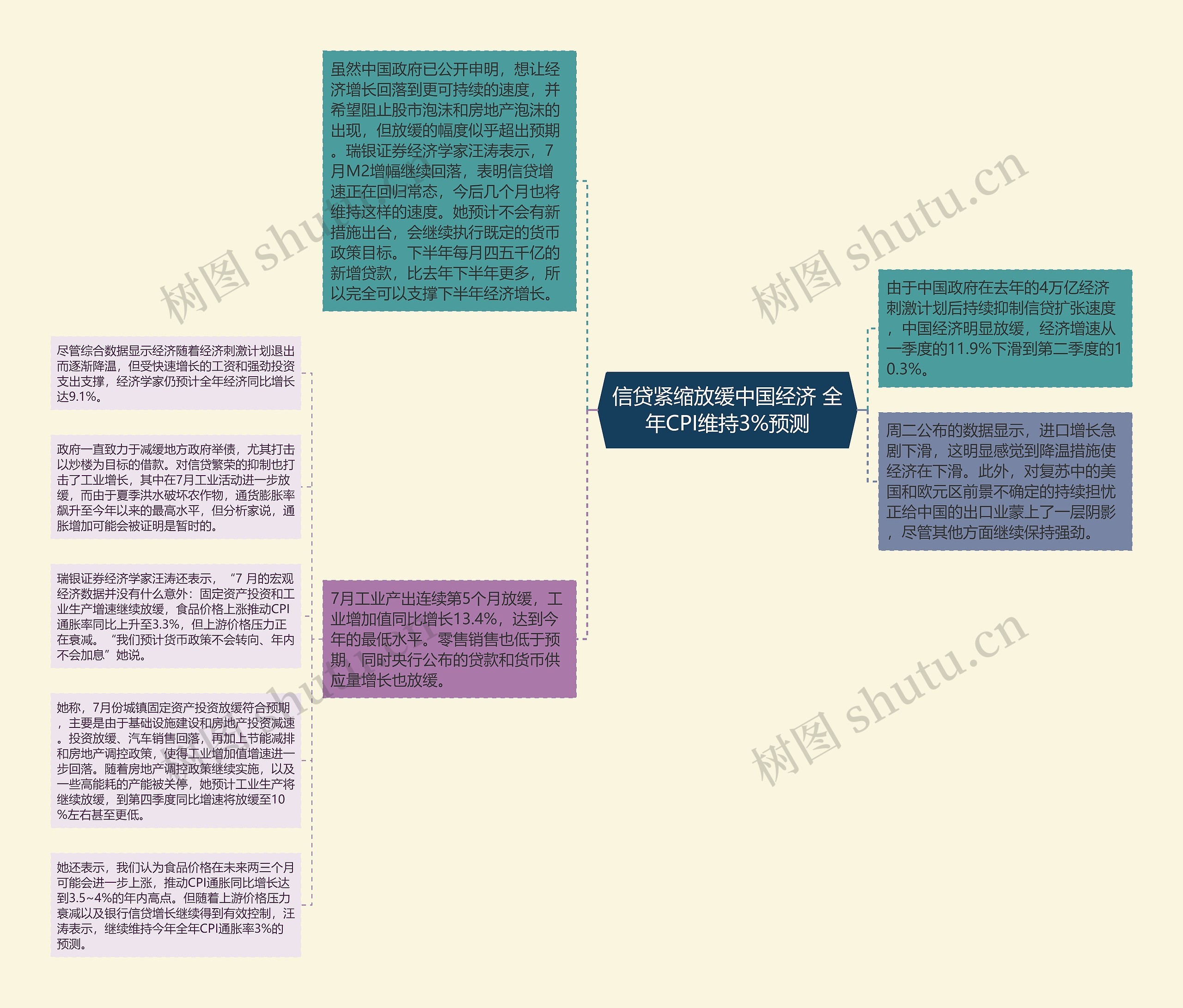 信贷紧缩放缓中国经济 全年CPI维持3%预测思维导图