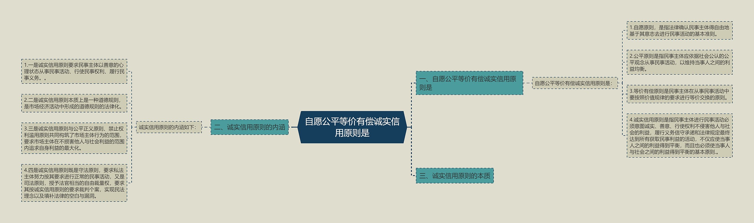 自愿公平等价有偿诚实信用原则是思维导图