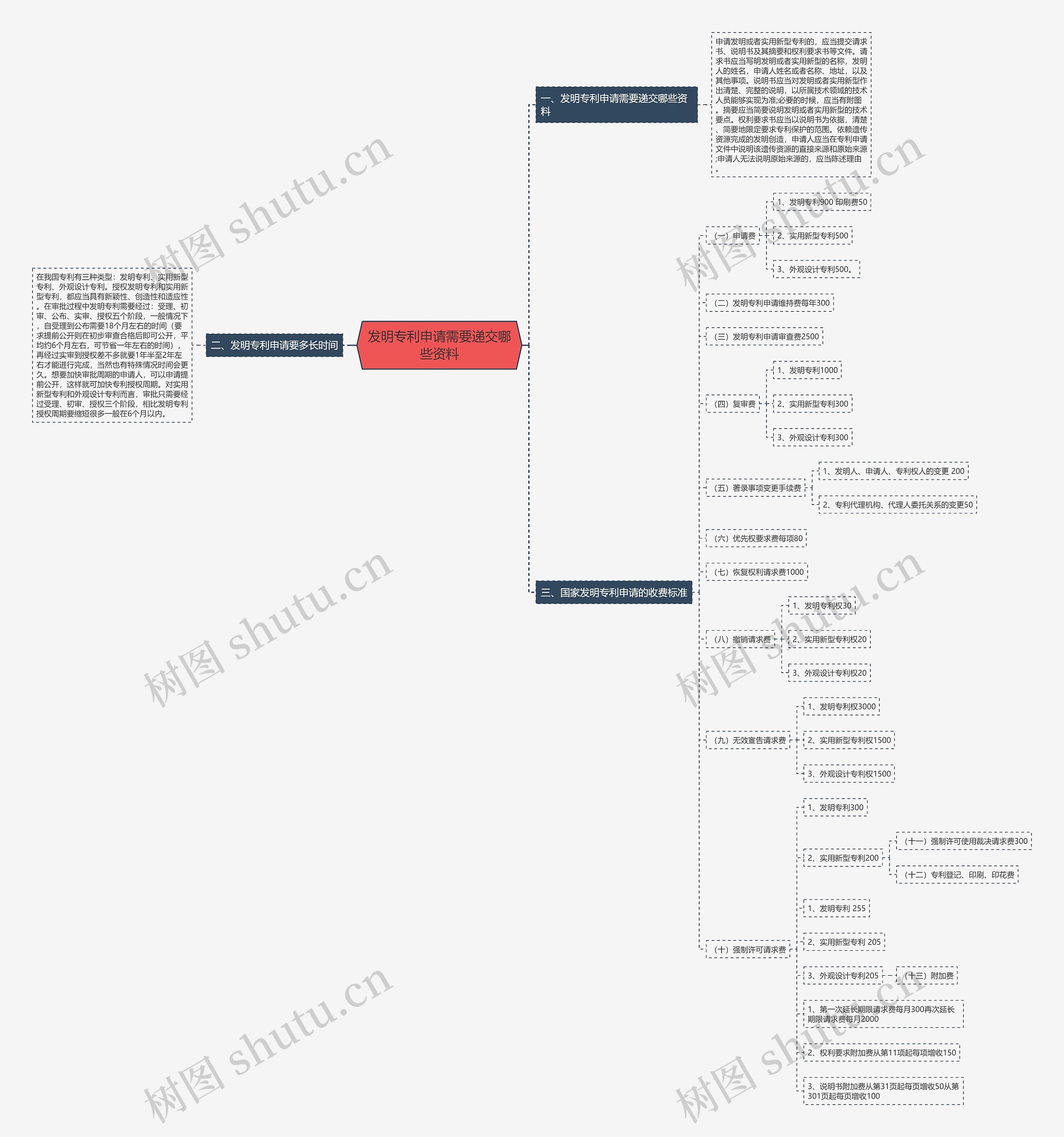 发明专利申请需要递交哪些资料 发明专利申请需要递交哪些资料