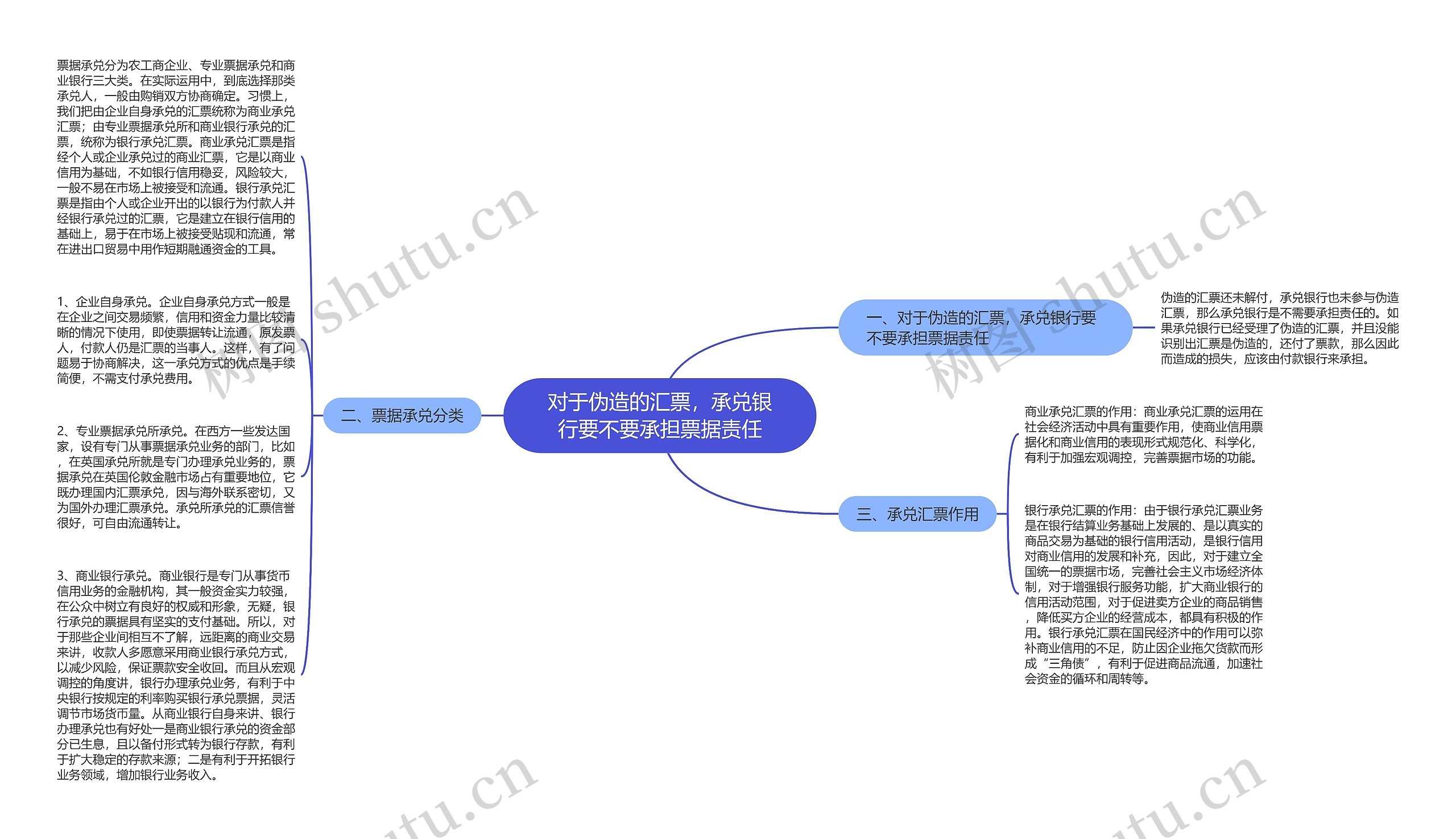 对于伪造的汇票，承兑银行要不要承担票据责任思维导图