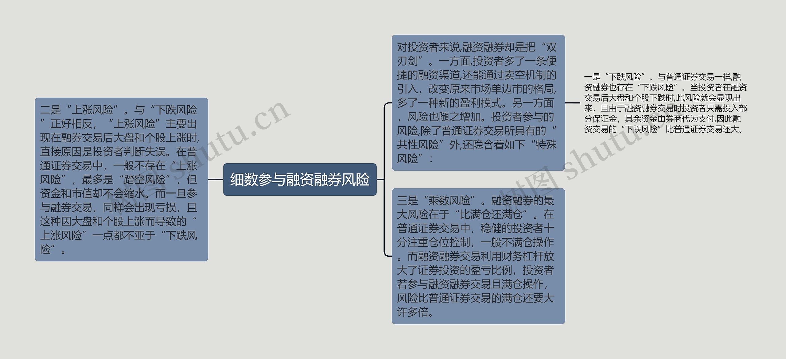 细数参与融资融券风险思维导图