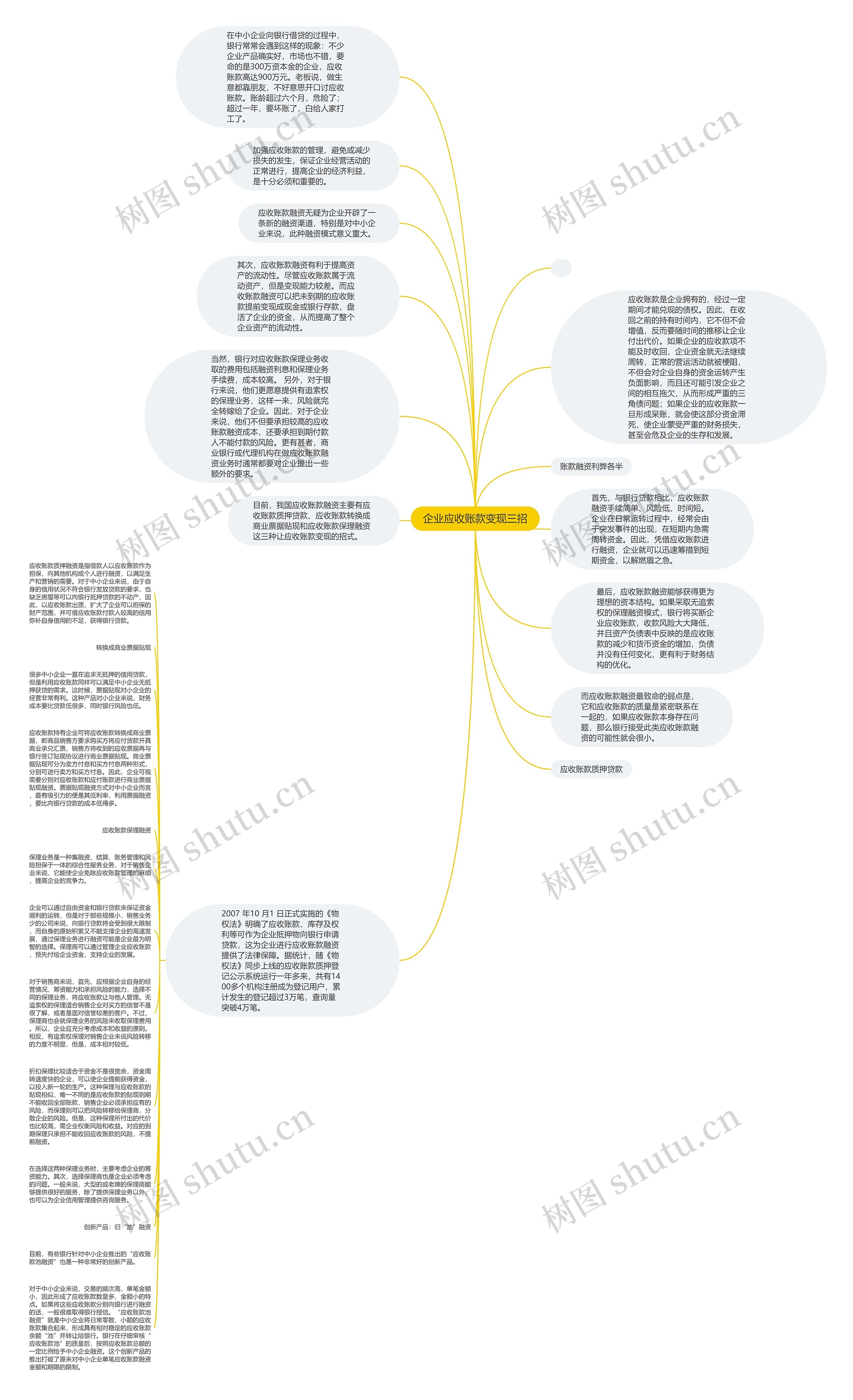 企业应收账款变现三招思维导图