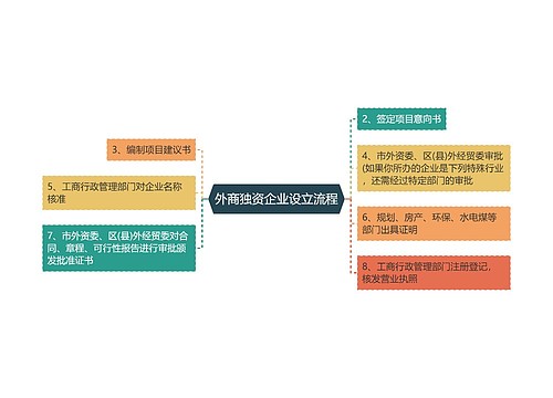 外商独资企业设立流程