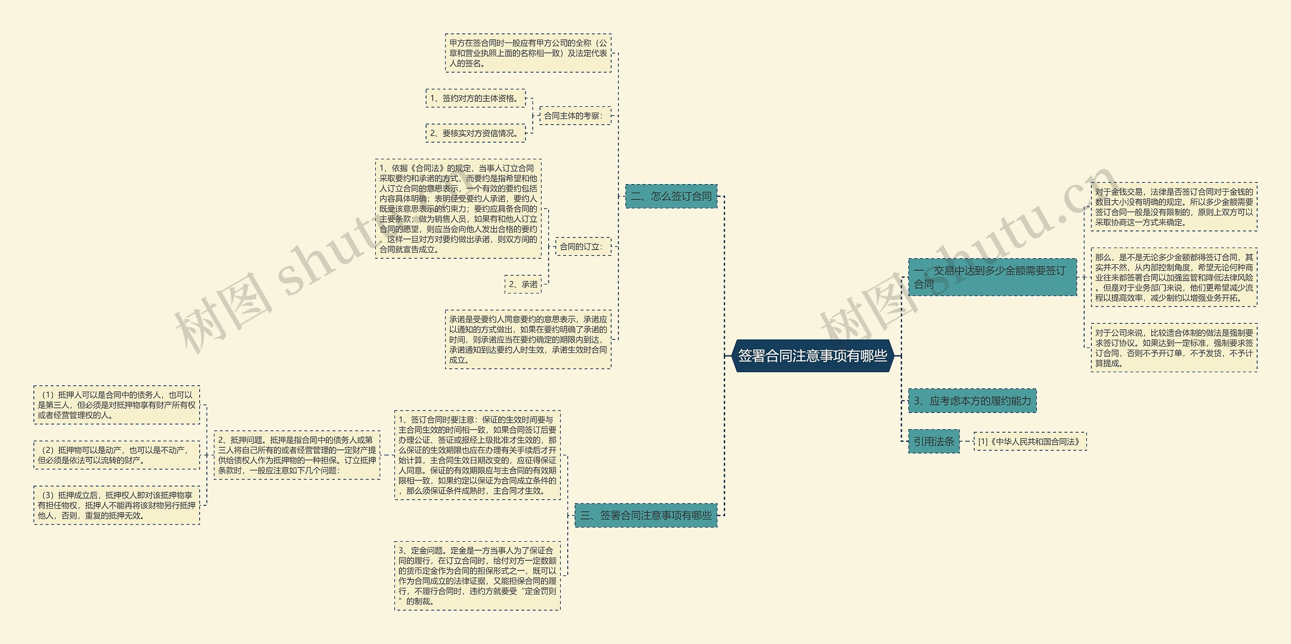 签署合同注意事项有哪些思维导图