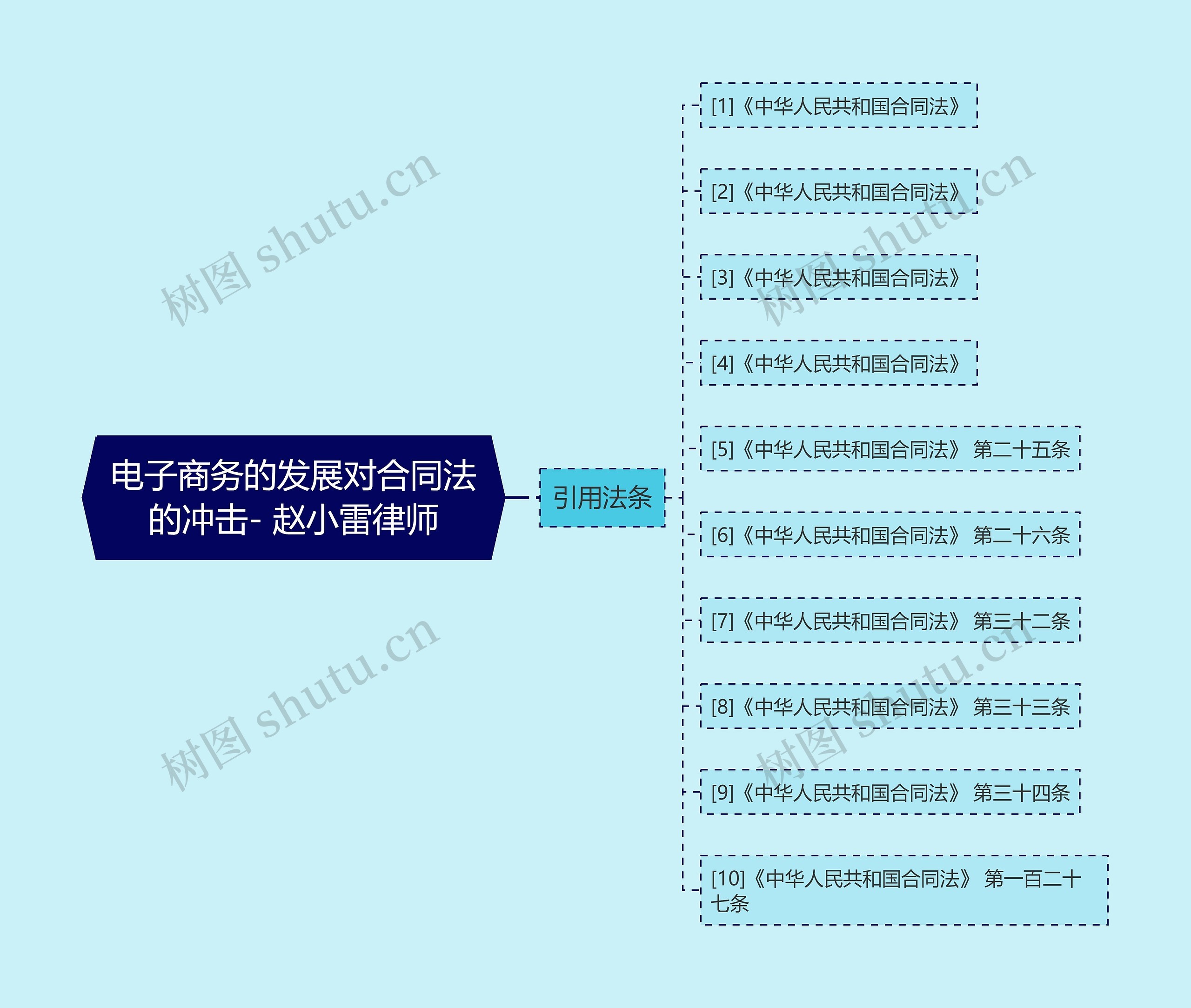 电子商务的发展对合同法的冲击- 赵小雷律师