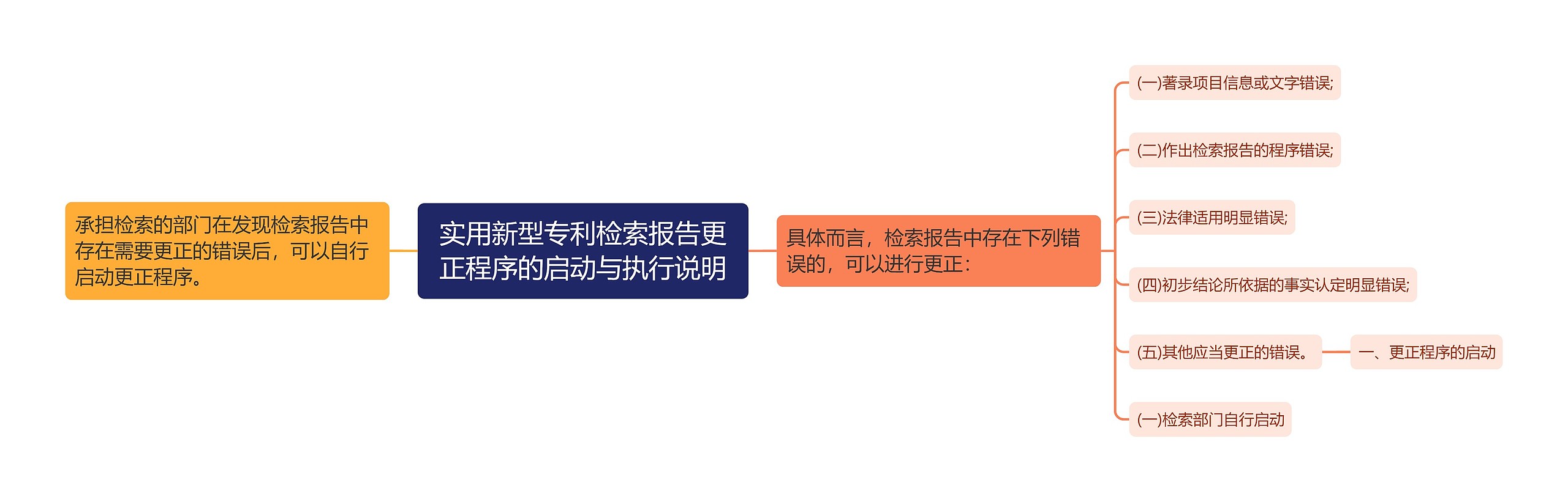 实用新型专利检索报告更正程序的启动与执行说明思维导图