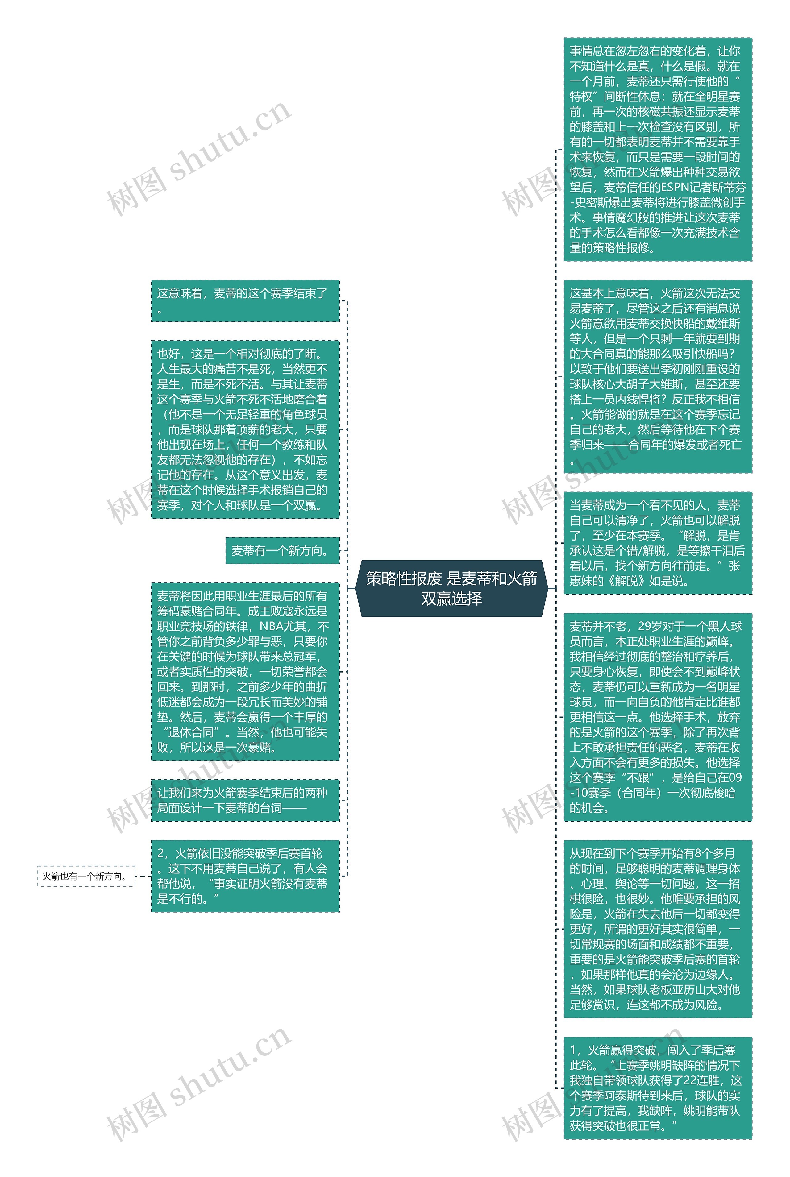 策略性报废 是麦蒂和火箭双赢选择思维导图