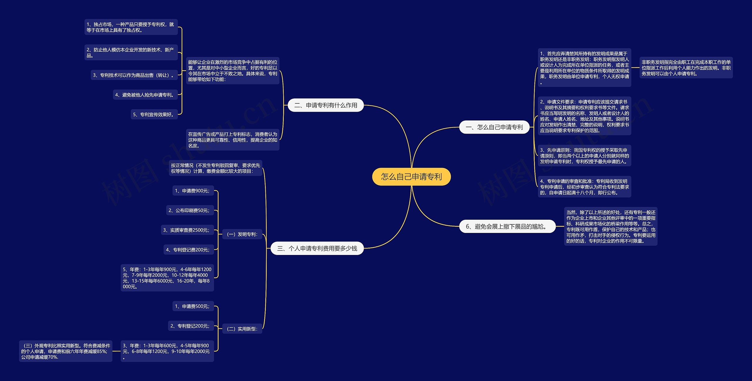 怎么自己申请专利思维导图
