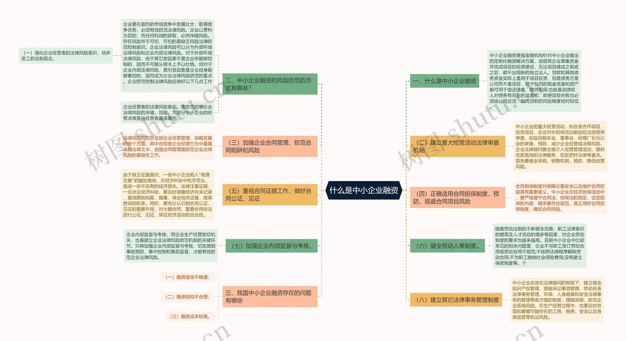 什么是中小企业融资思维导图