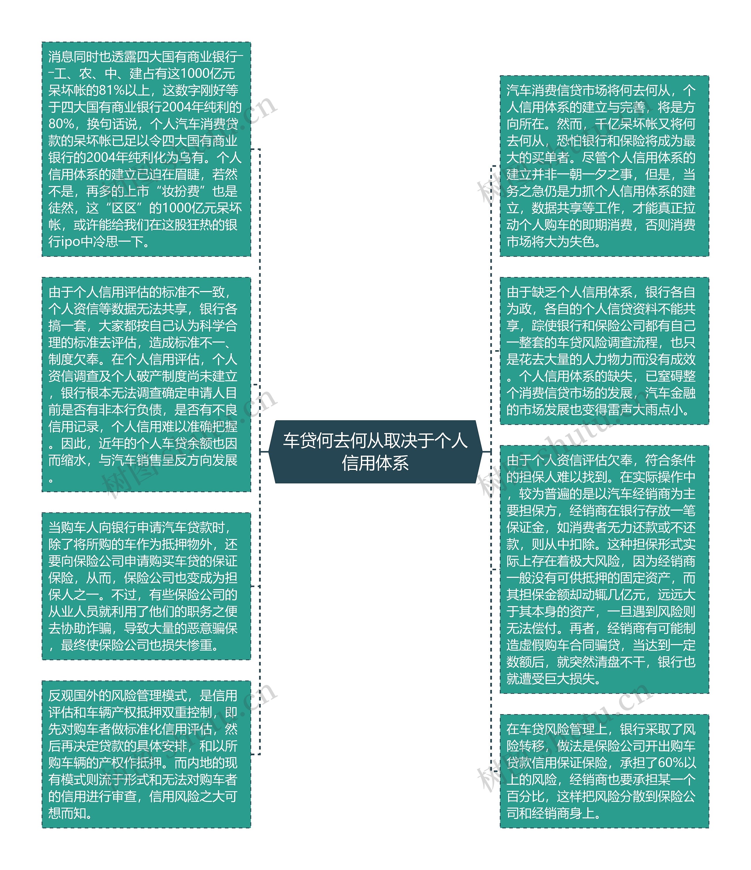 车贷何去何从取决于个人信用体系思维导图