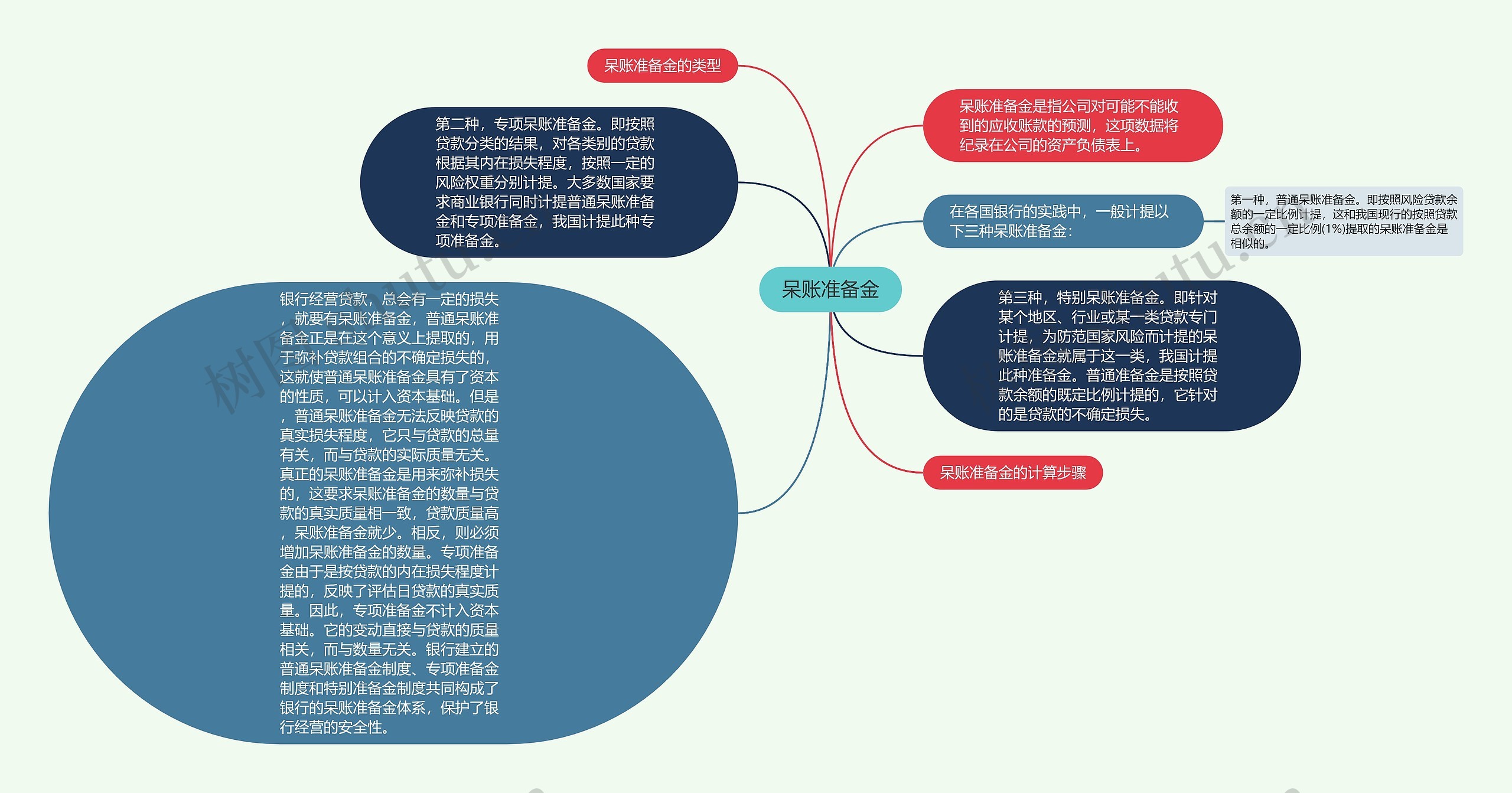 呆账准备金思维导图