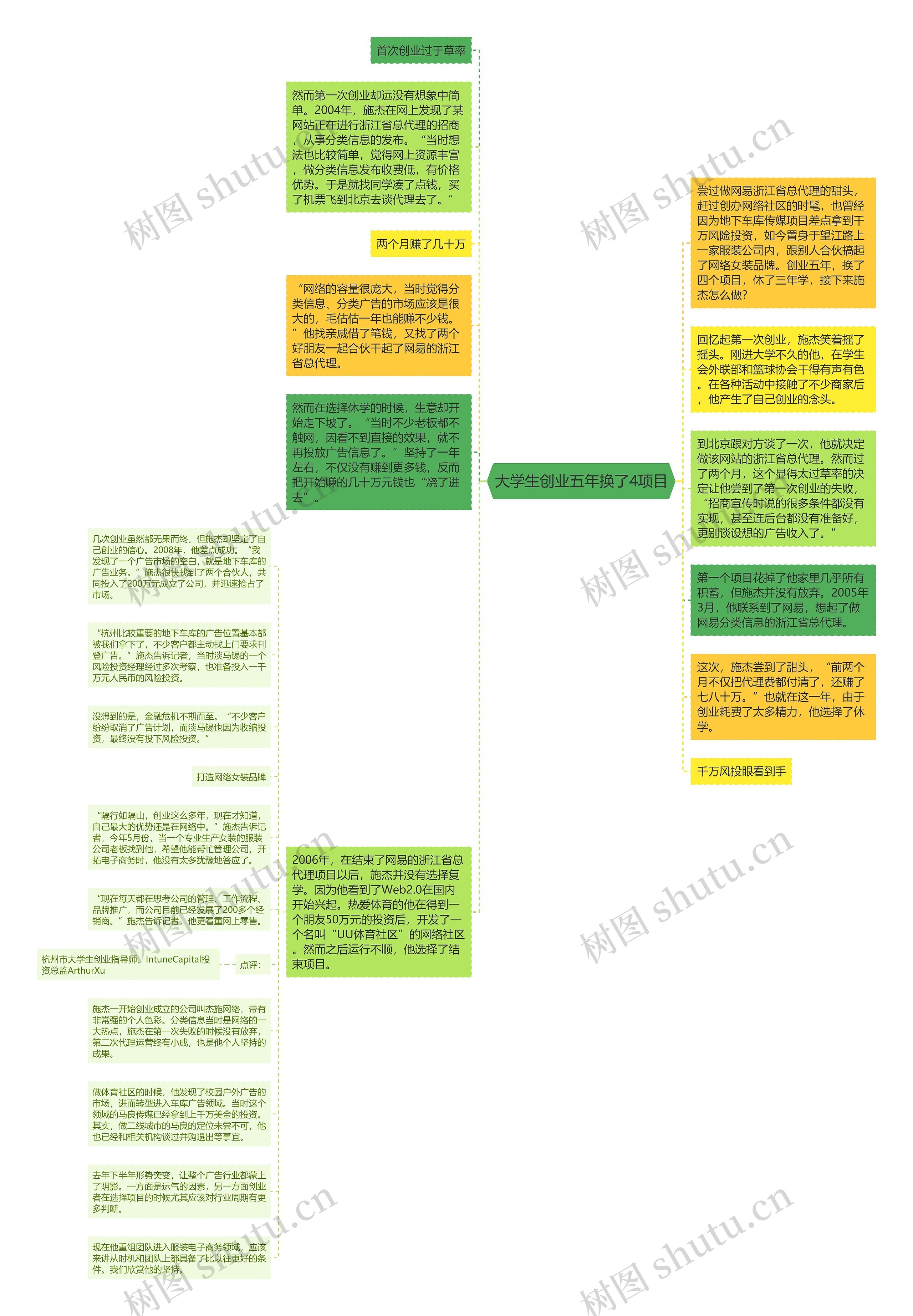 大学生创业五年换了4项目思维导图