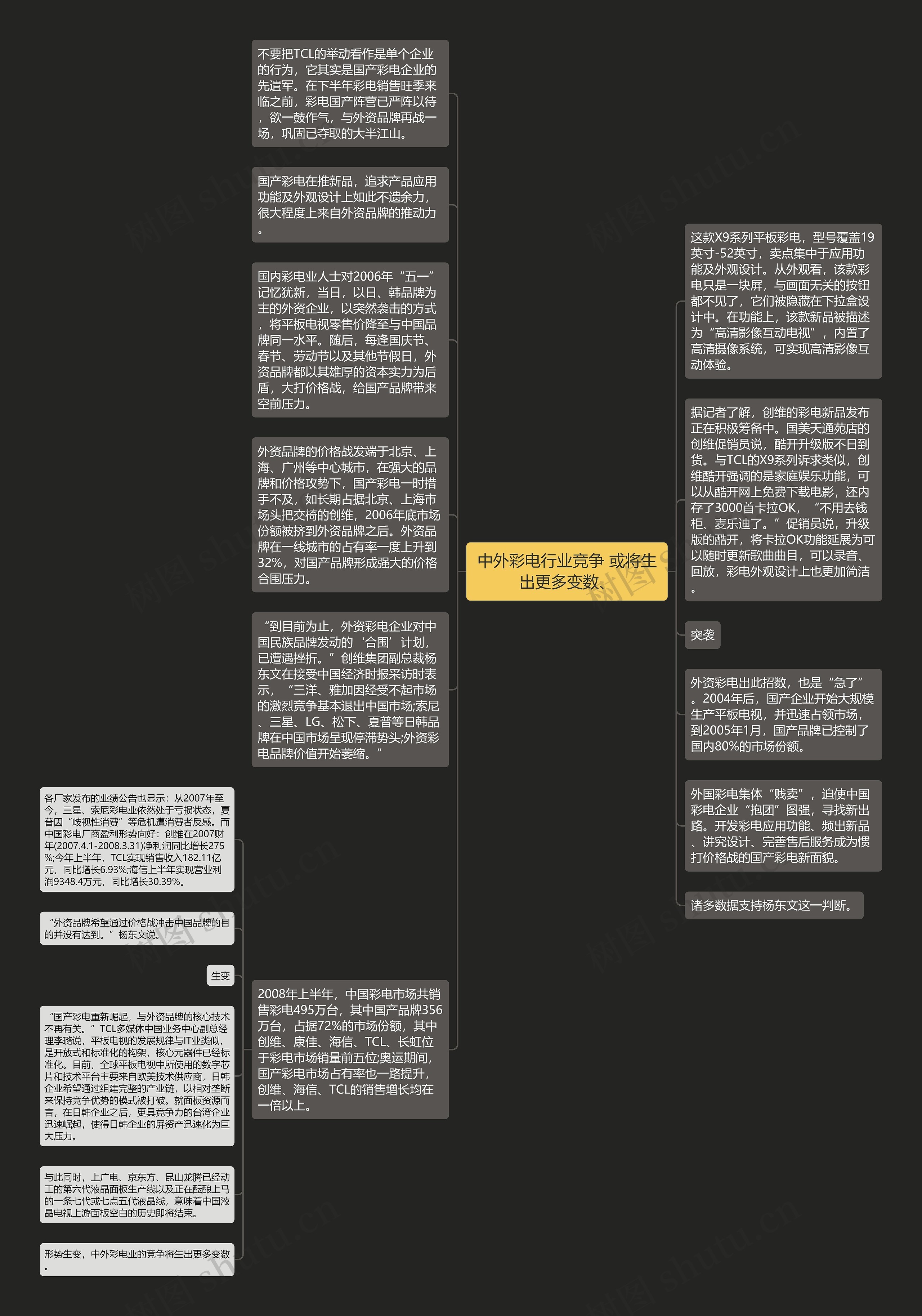 中外彩电行业竞争 或将生出更多变数、思维导图高清图 中外彩电行业竞争 或将生出更多变数、思维导图