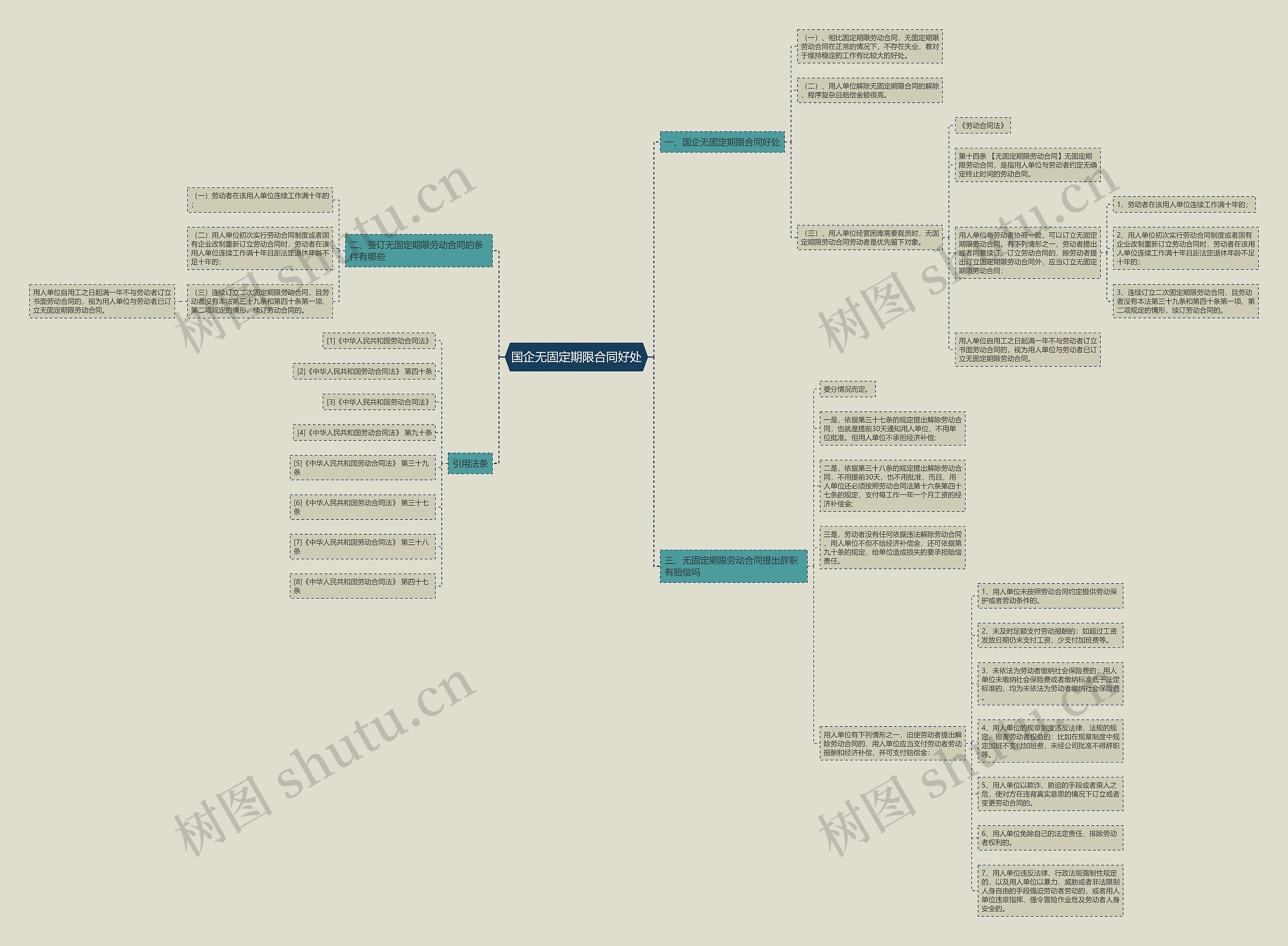 国企无固定期限合同好处思维导图