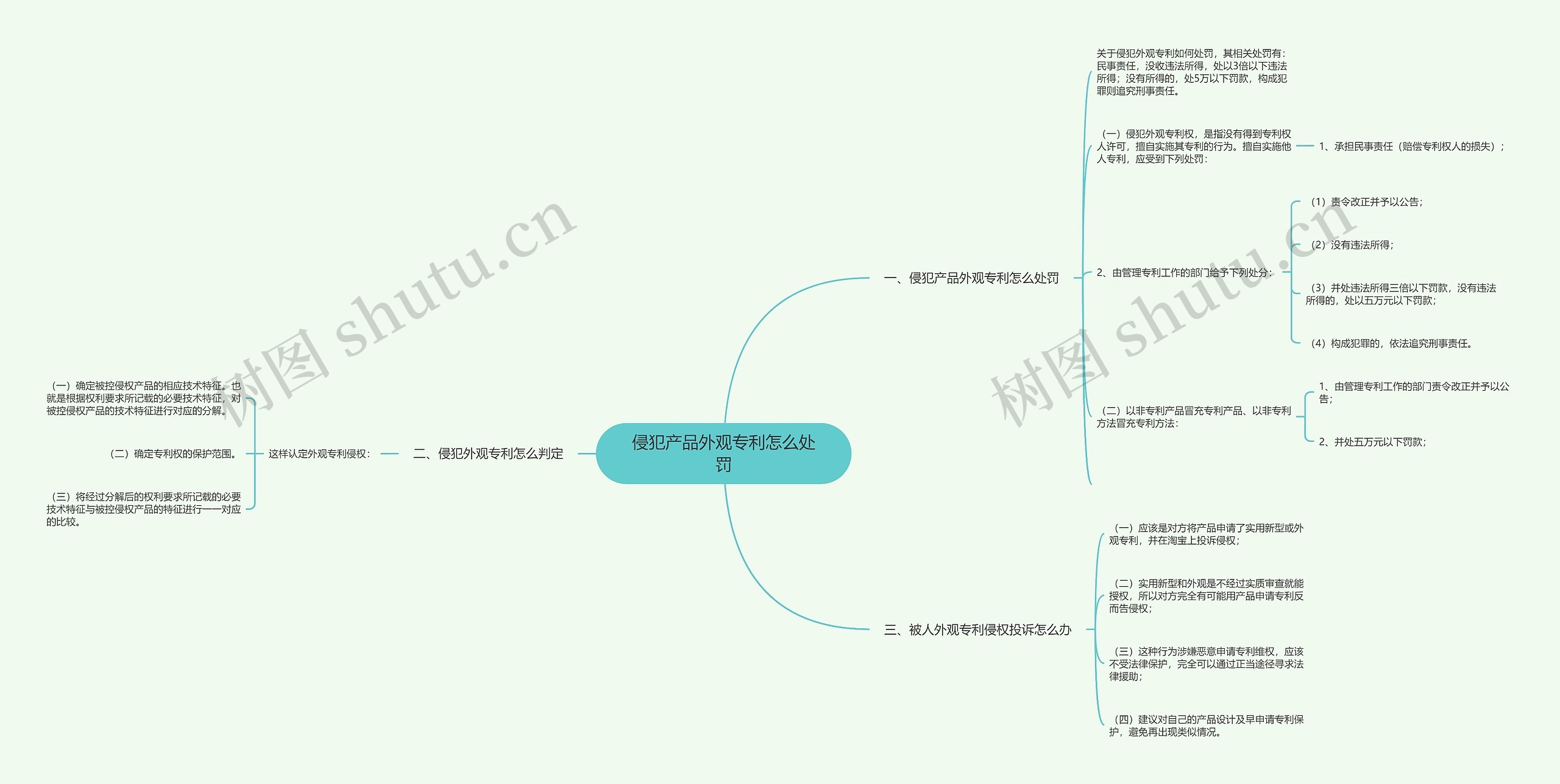 侵犯产品外观专利怎么处罚思维导图