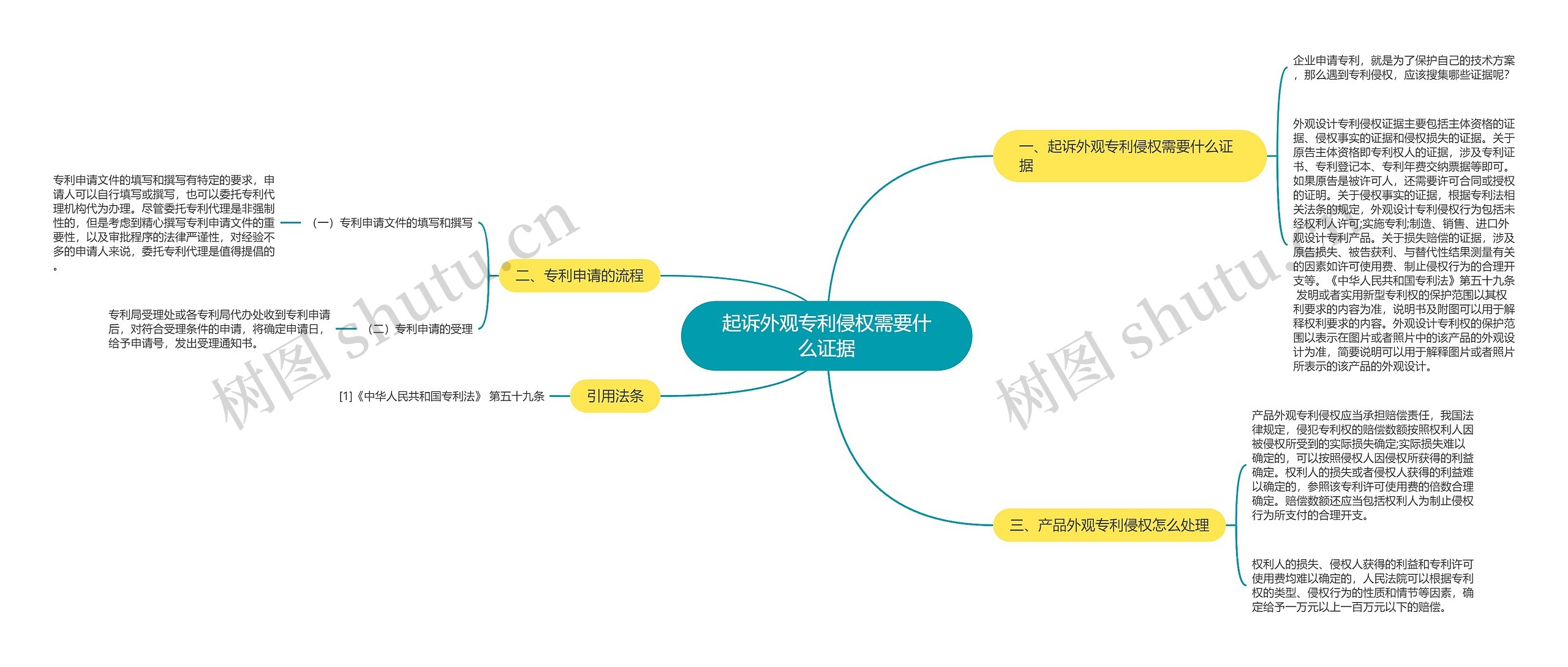 起诉外观专利侵权需要什么证据思维导图