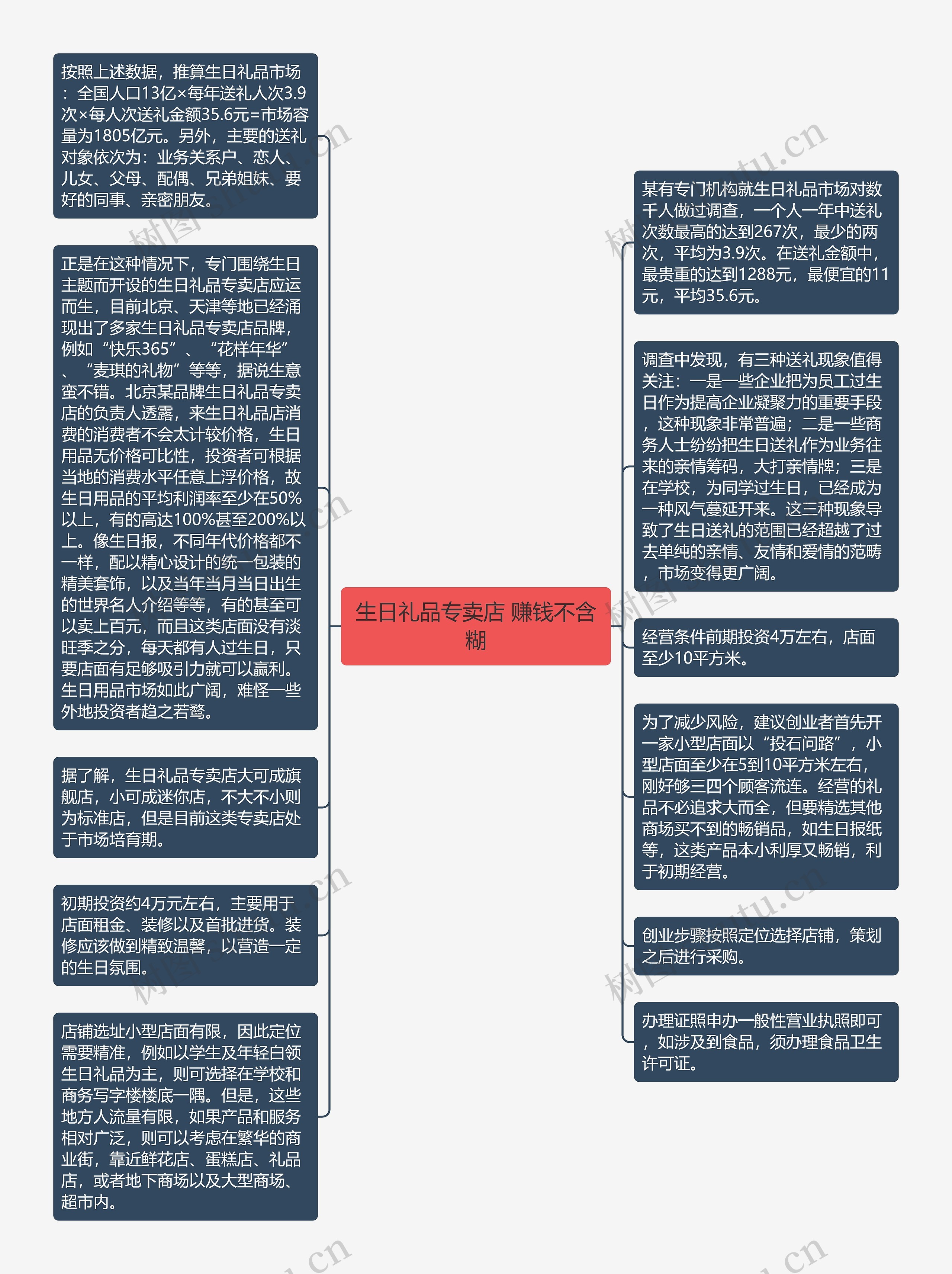 生日礼品专卖店 赚钱不含糊思维导图