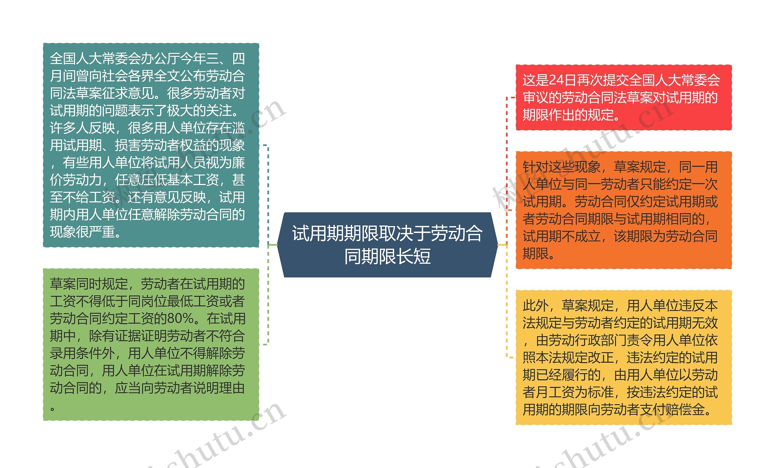 试用期期限取决于劳动合同期限长短