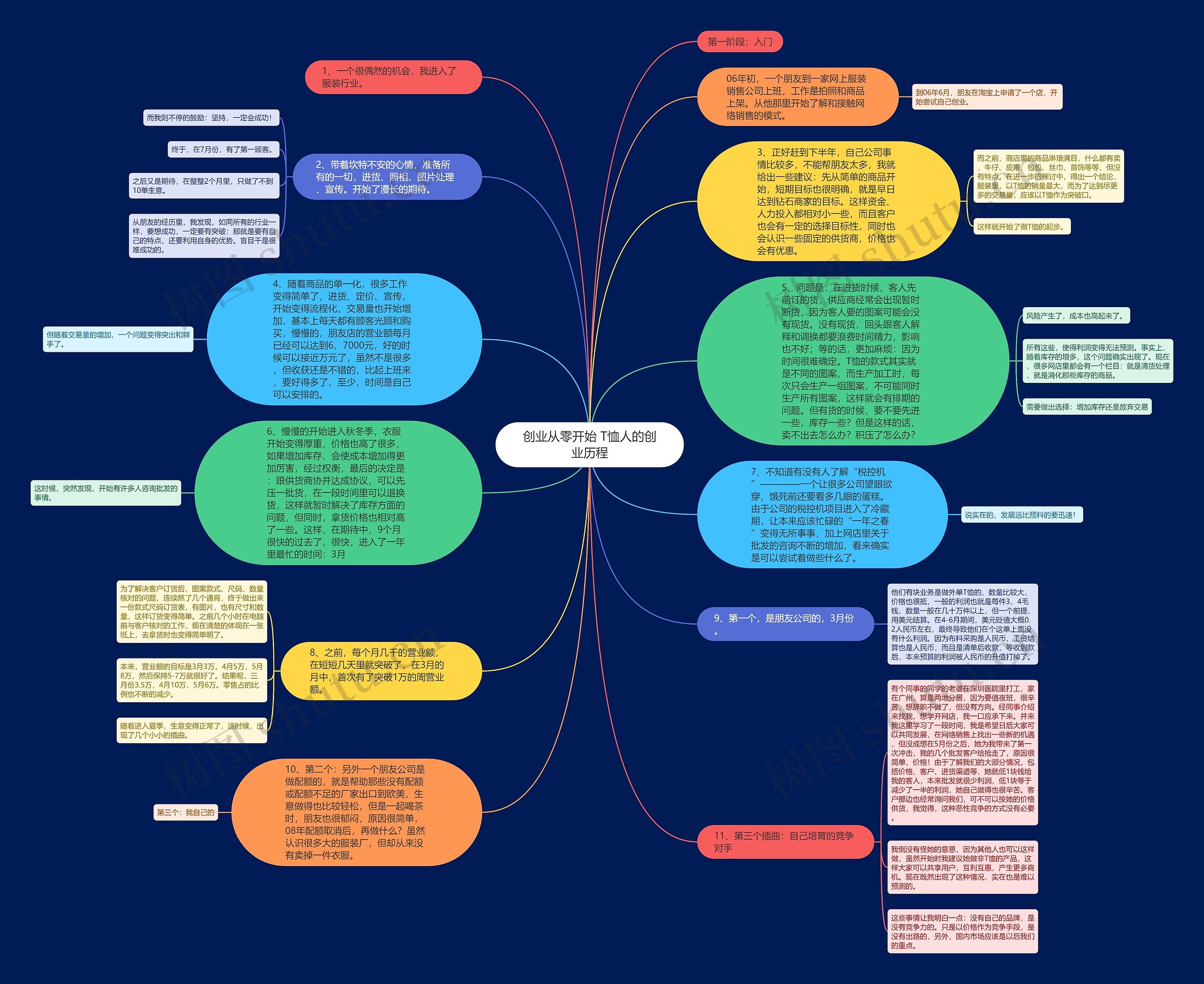 创业从零开始 T恤人的创业历程思维导图