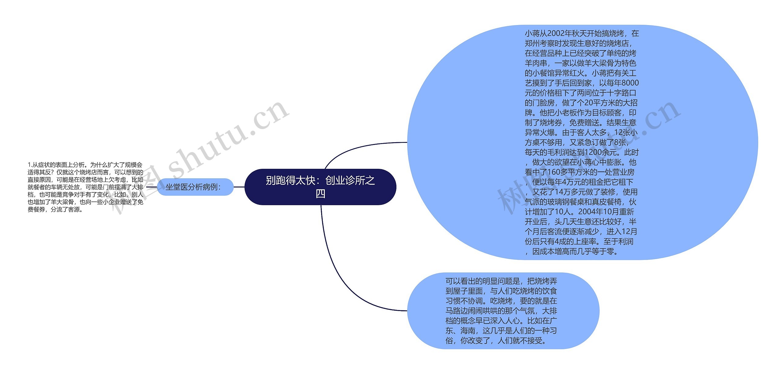 别跑得太快：创业诊所之四思维导图