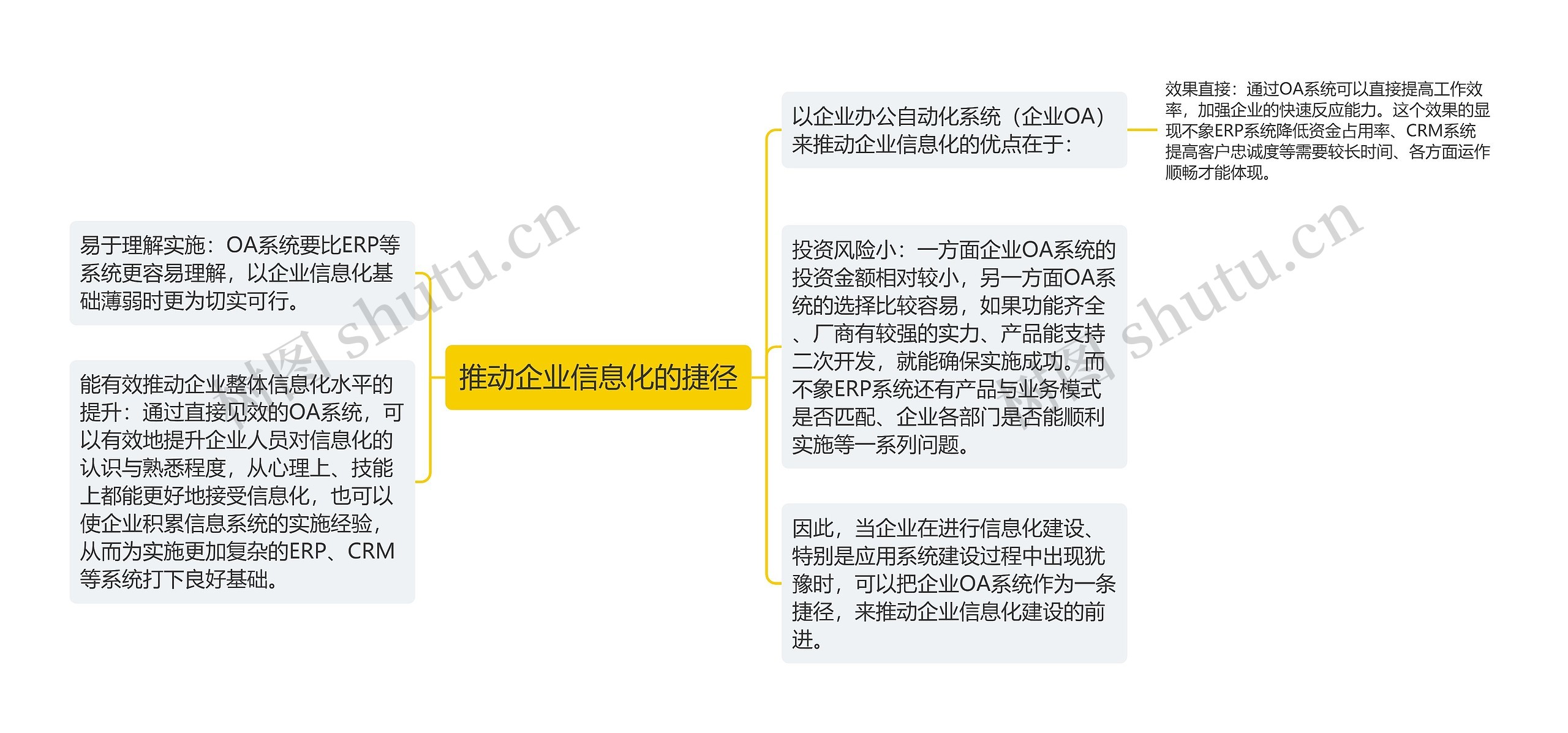 推动企业信息化的捷径思维导图