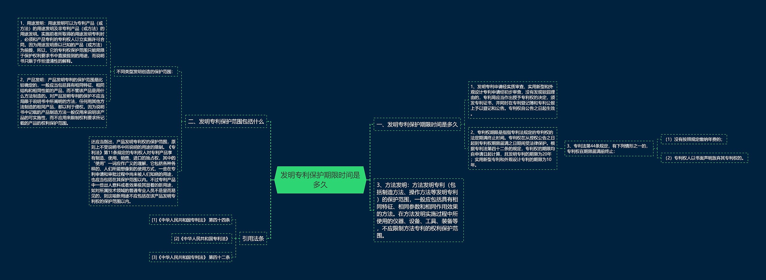 发明专利保护期限时间是多久思维导图