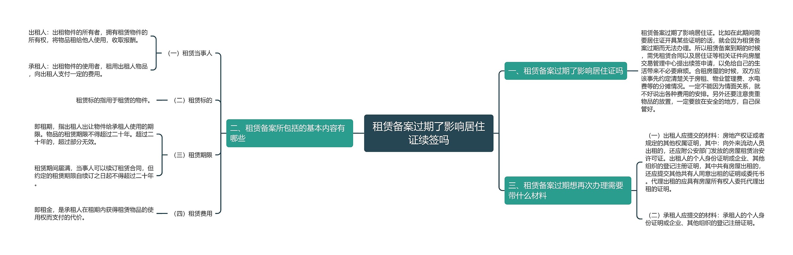 租赁备案过期了影响居住证续签吗思维导图