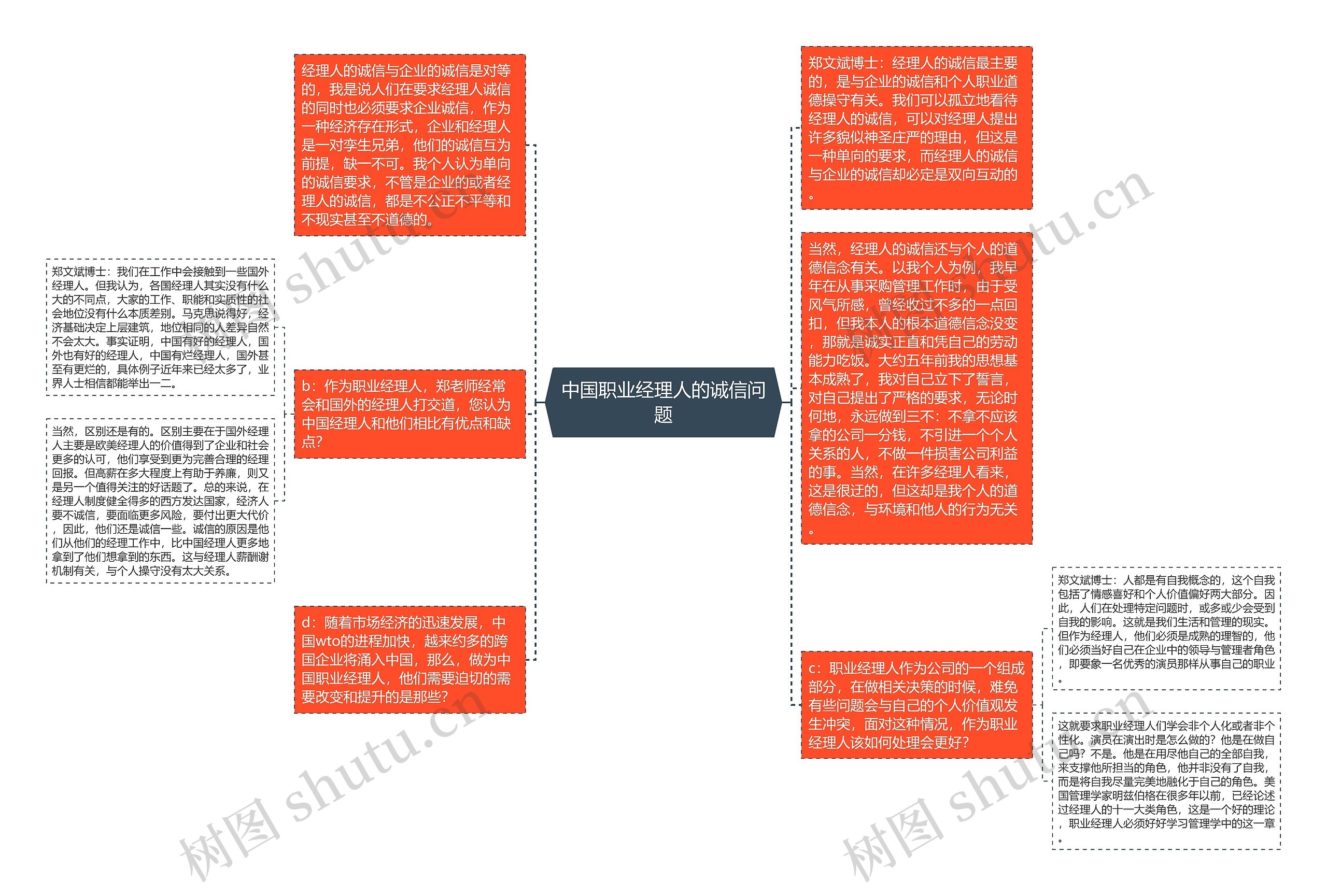 中国职业经理人的诚信问题思维导图